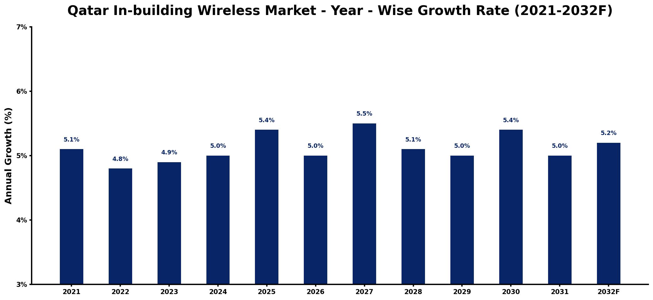 Qatar In-building Wireless Market Year-wise Growth Rate and Key Drivers