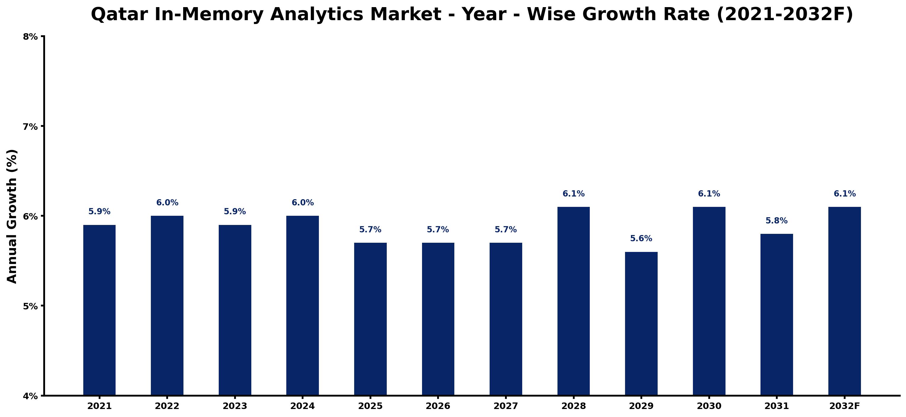 Qatar In-Memory Analytics Market Year-wise Growth Rate and Key Drivers