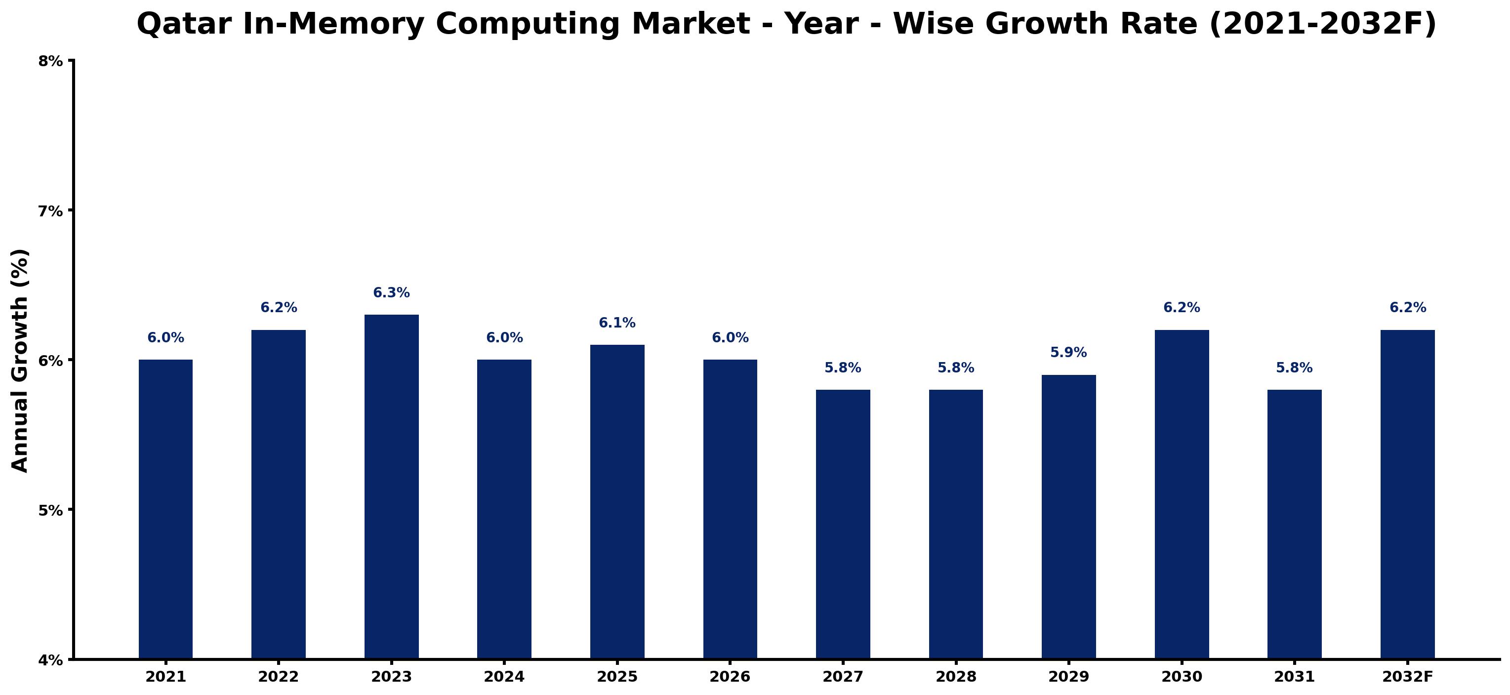 Qatar In-Memory Computing Market Year-wise Growth Rate and Key Drivers