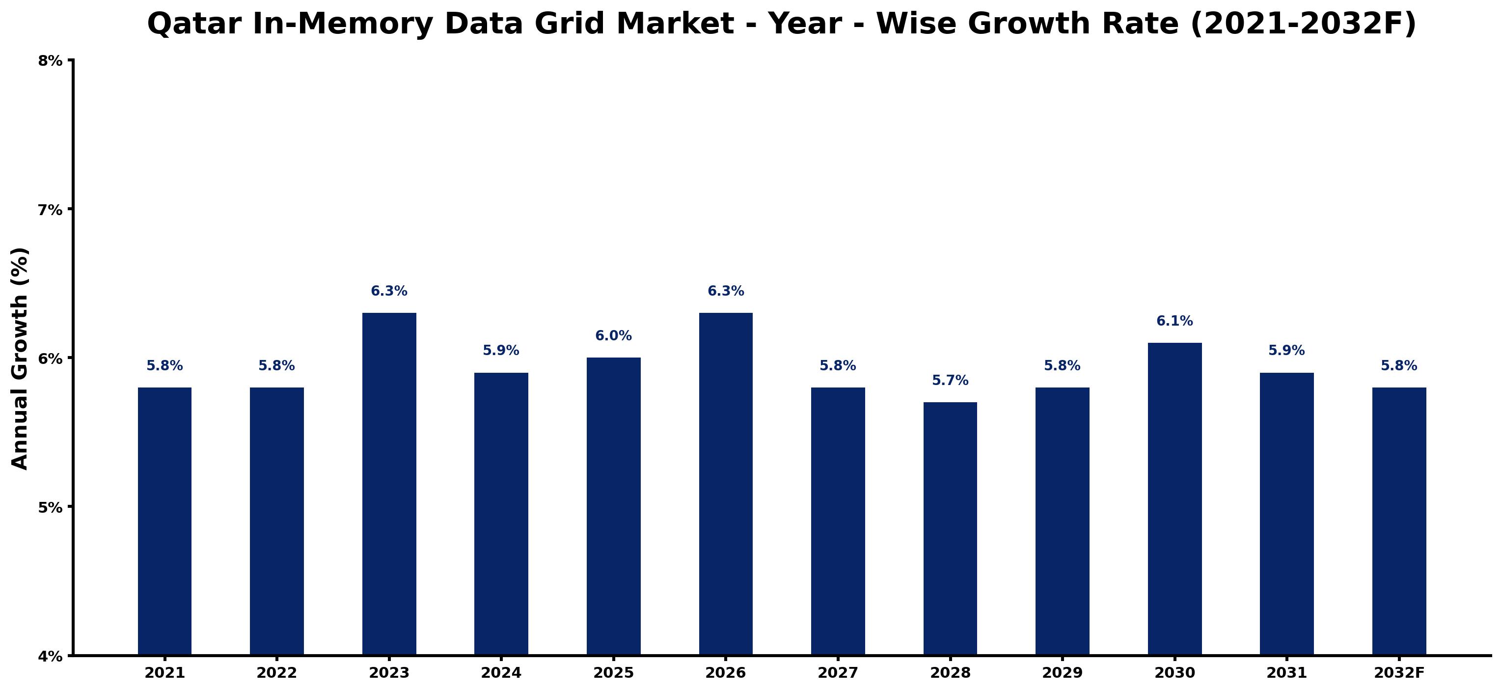 Qatar In-Memory Data Grid Market Year-wise Growth Rate and Key Drivers
