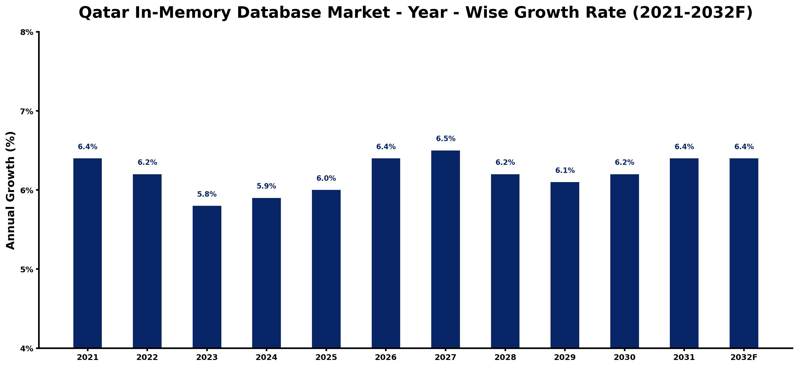 Qatar In-Memory Database Market Year-wise Growth Rate and Key Drivers