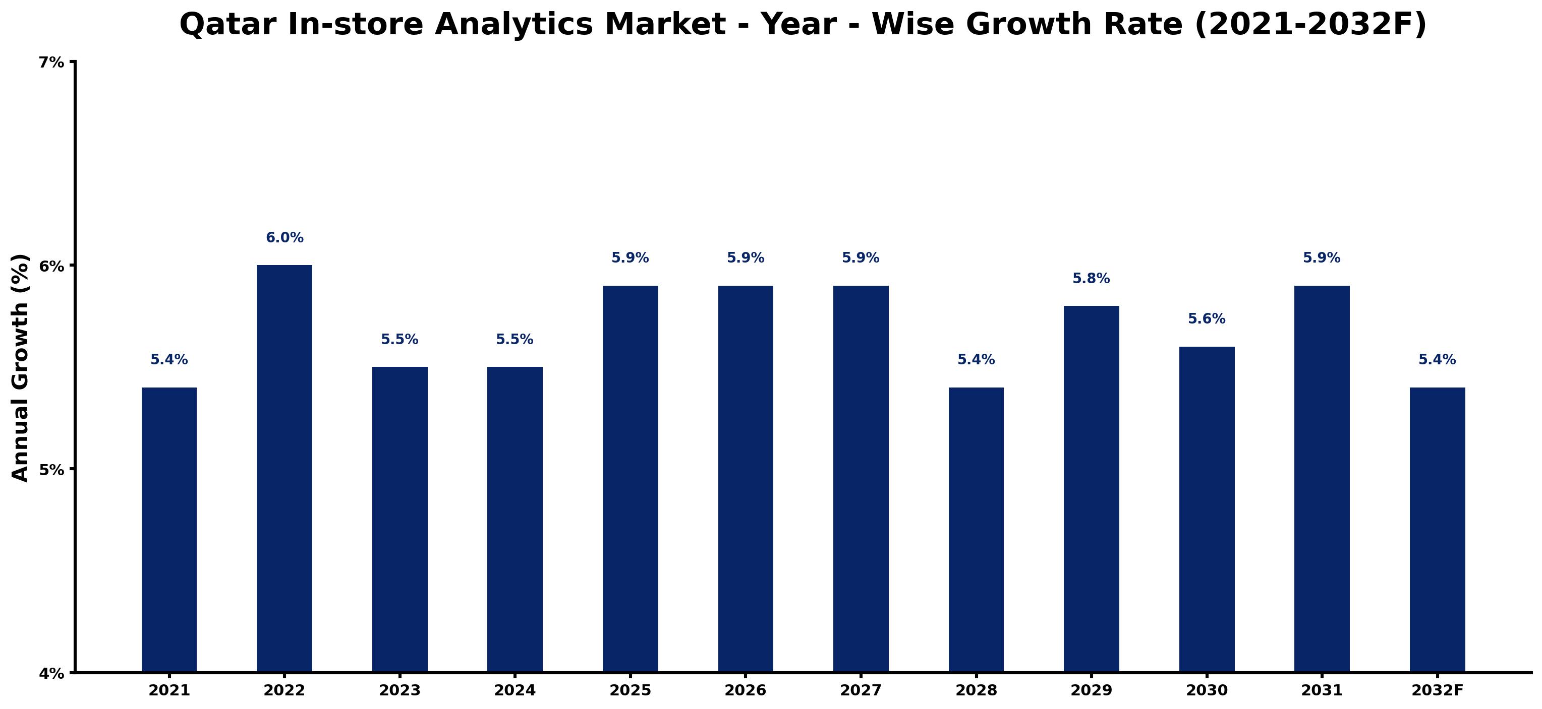 Qatar In-store Analytics Market Year-wise Growth Rate and Key Drivers