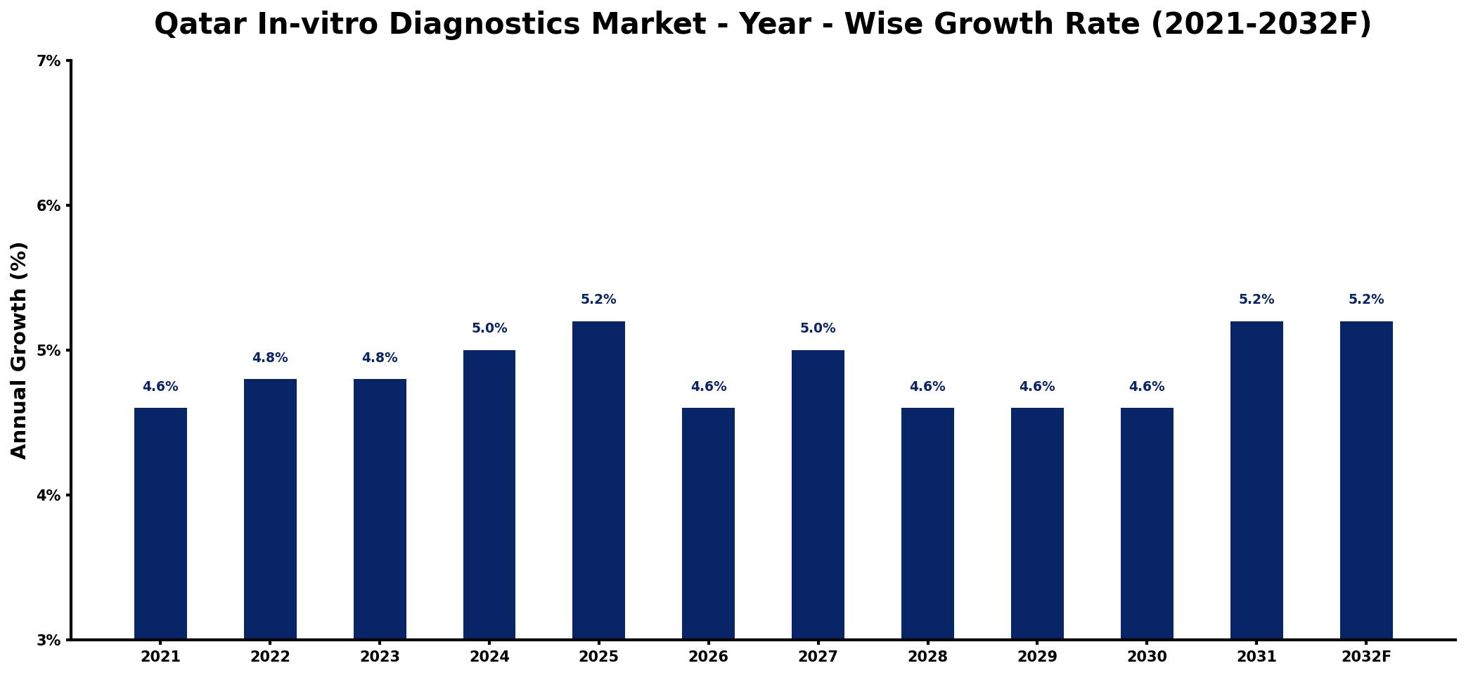 Qatar In-vitro Diagnostics Market Year-wise Growth Rate and Key Drivers