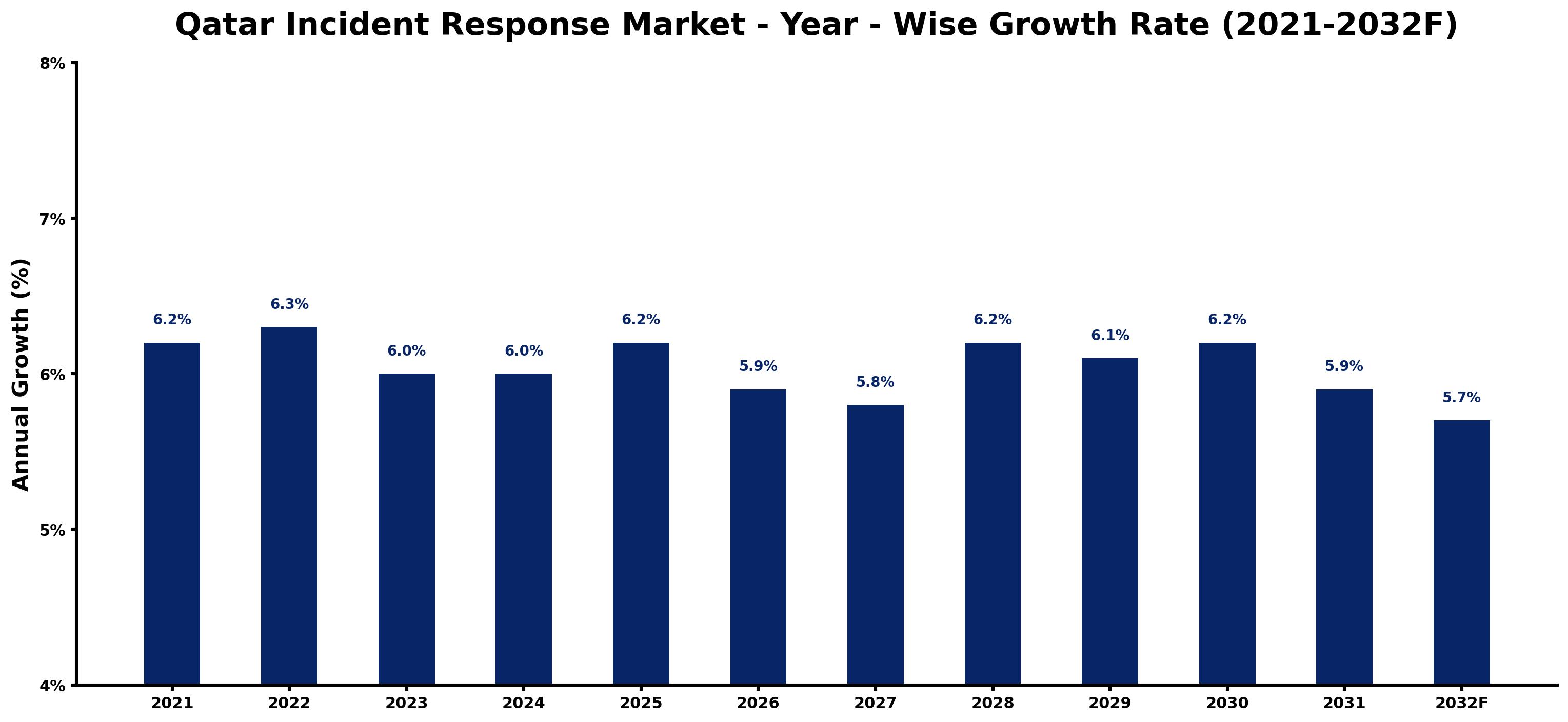 Qatar Incident Response Market Year-wise Growth Rate and Key Drivers