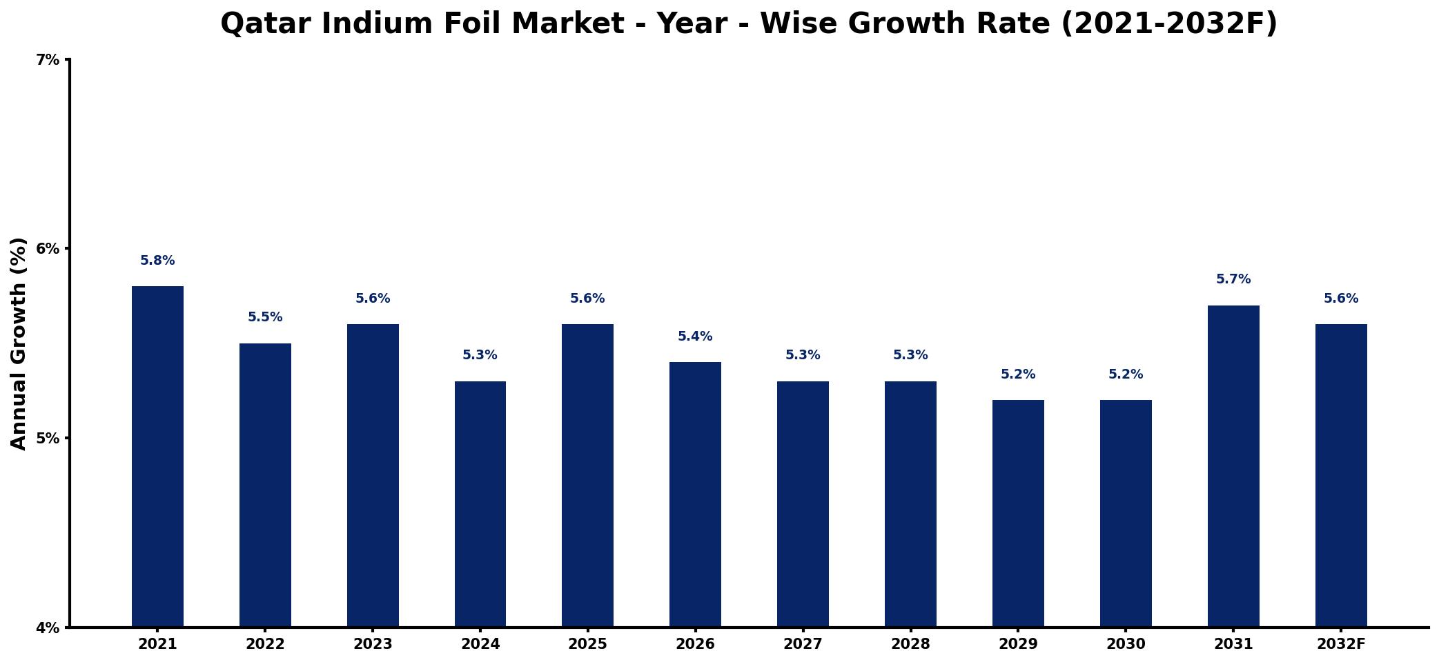 Qatar Indium Foil Market Year-wise Growth Rate and Key Drivers