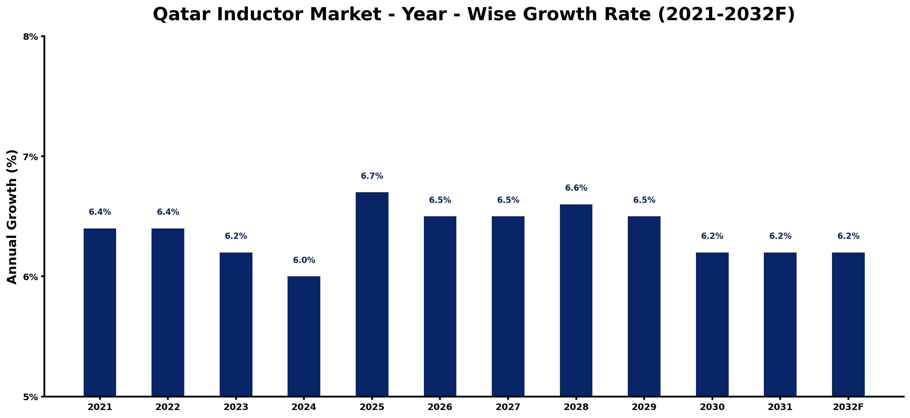 Qatar Inductor Market Year-wise Growth Rate and Key Drivers