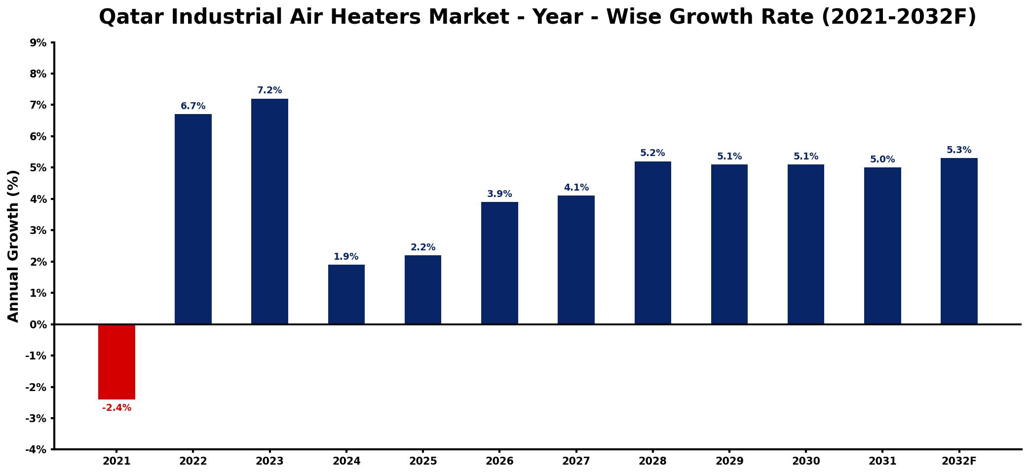 Qatar Industrial Air Heaters Market Year-wise Growth Rate and Key Drivers