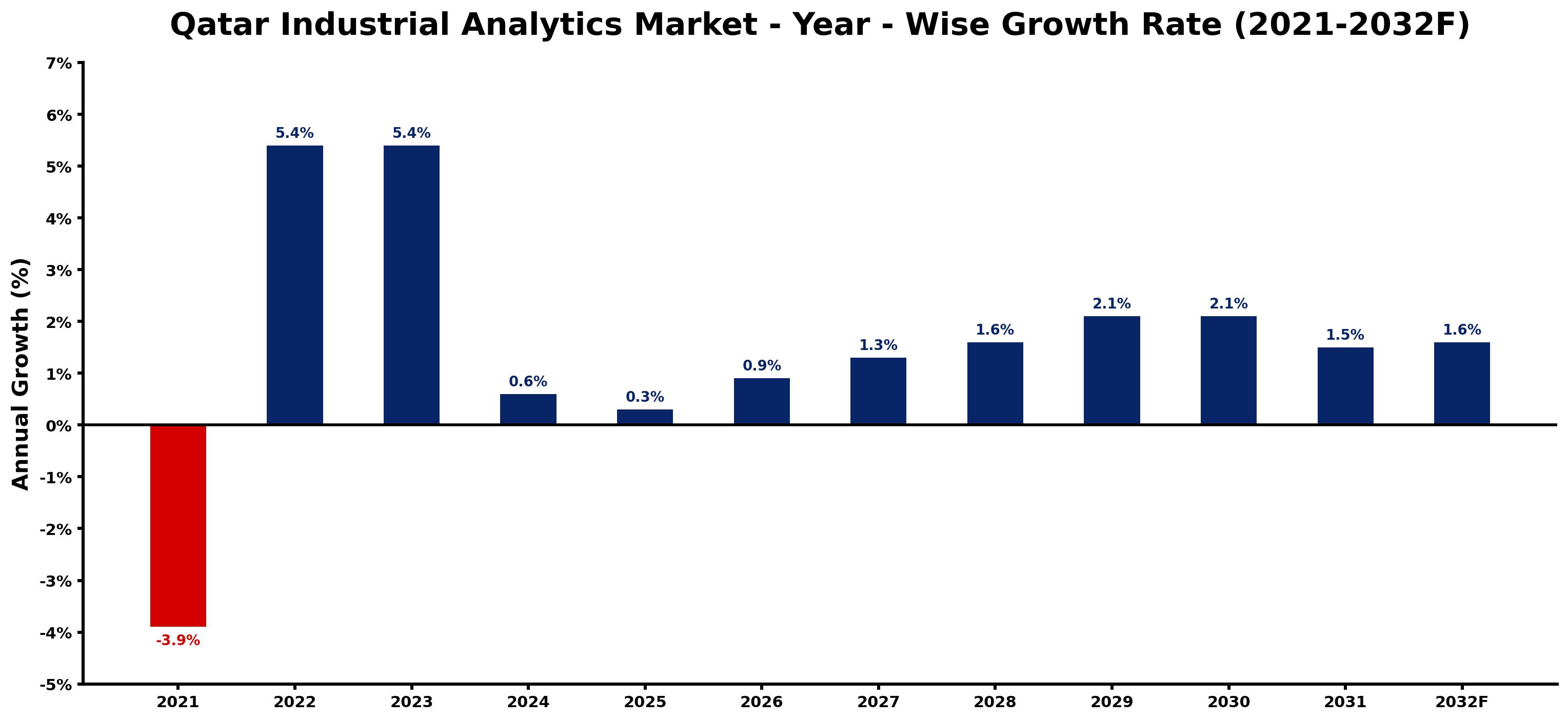 Qatar Industrial Analytics Market Year-wise Growth Rate and Key Drivers