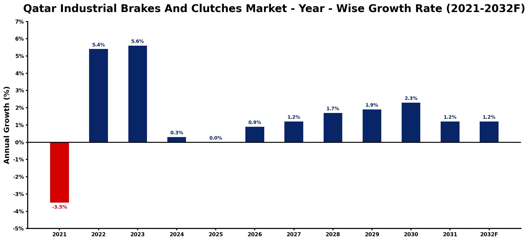 Qatar Industrial Brakes And Clutches Market Year-wise Growth Rate and Key Drivers