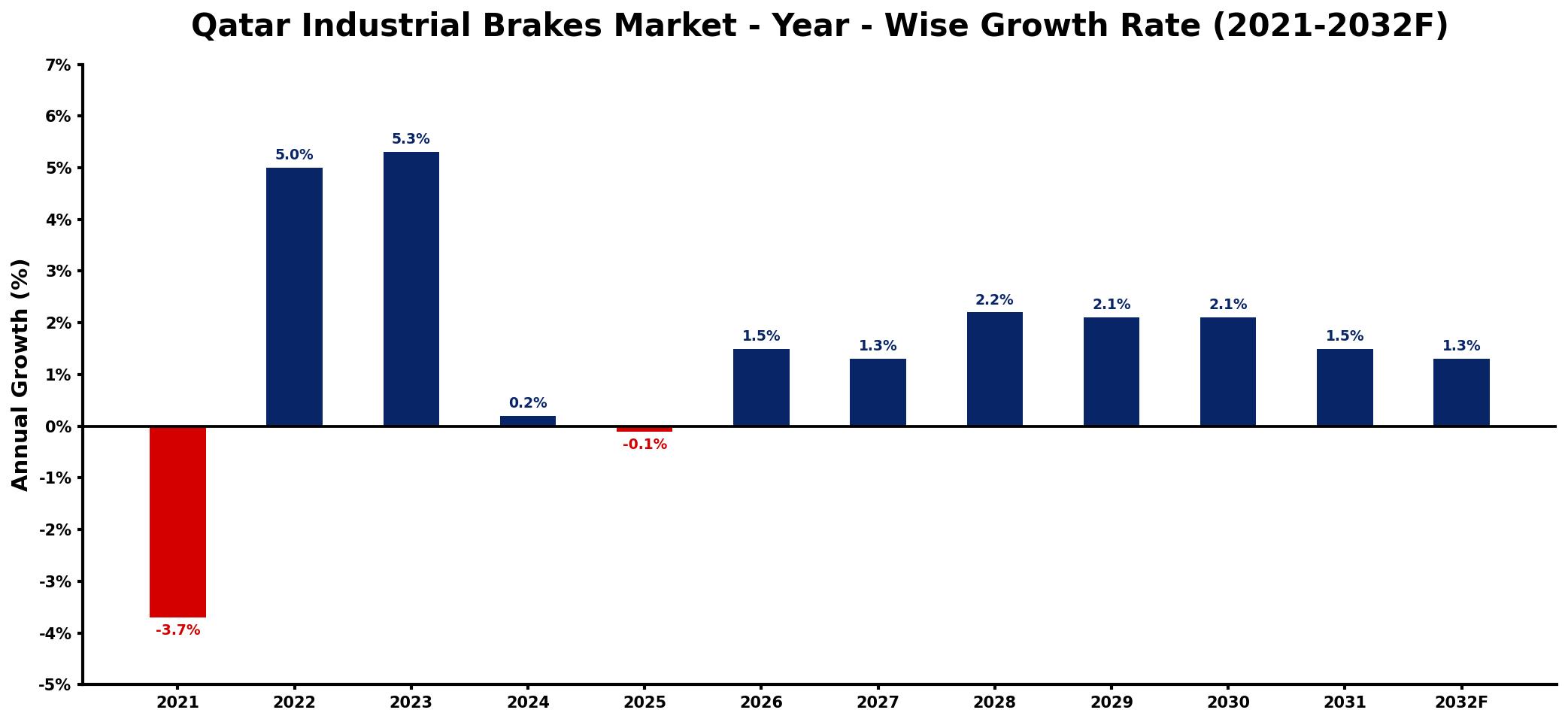 Qatar Industrial Brakes Market Year-wise Growth Rate and Key Drivers