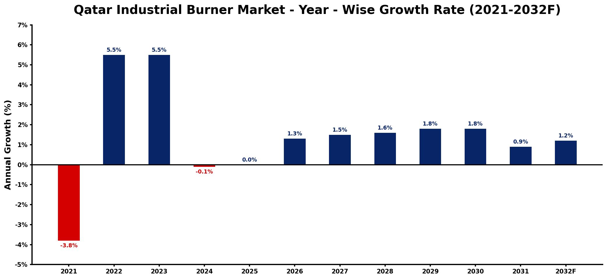 Qatar Industrial Burner Market Year-wise Growth Rate and Key Drivers