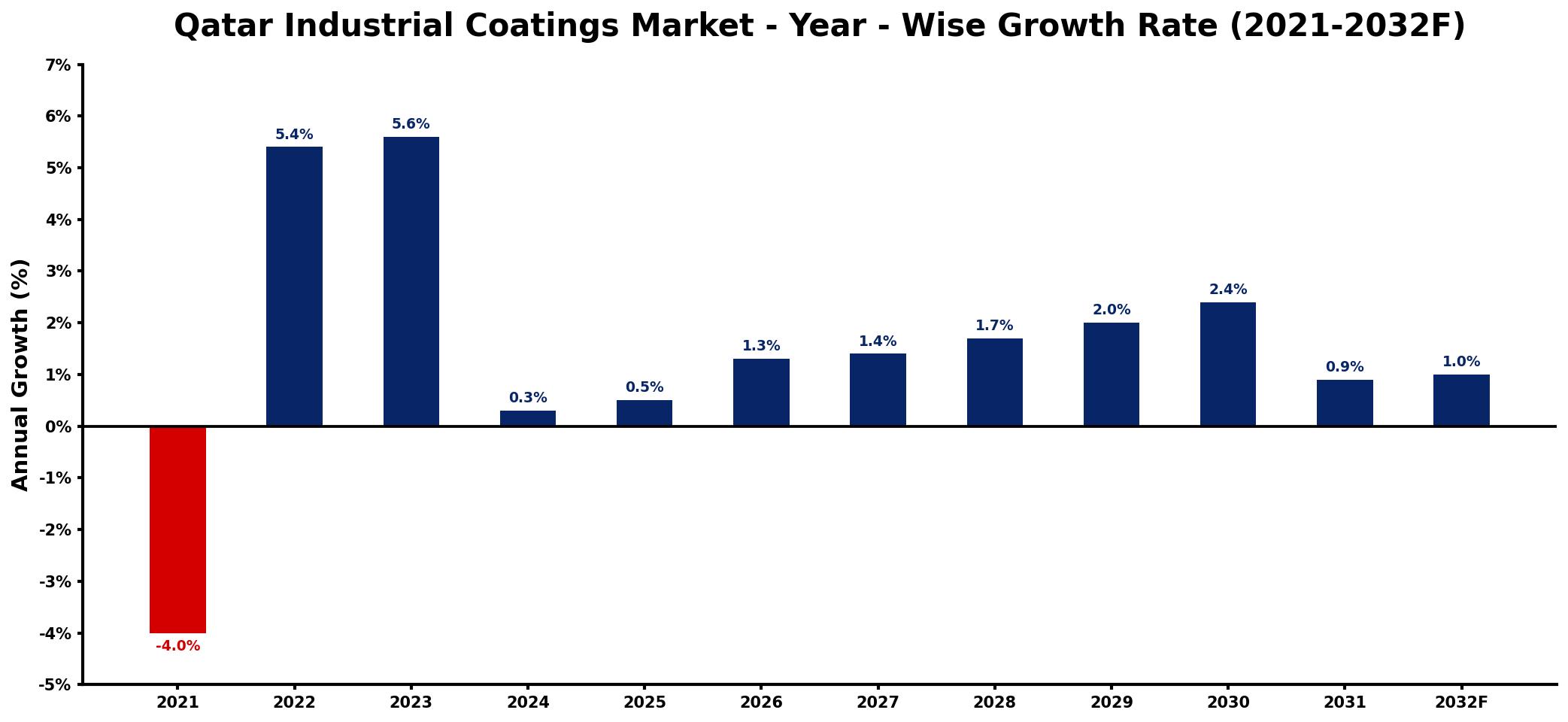 Qatar Industrial Coatings Market Year-wise Growth Rate and Key Drivers