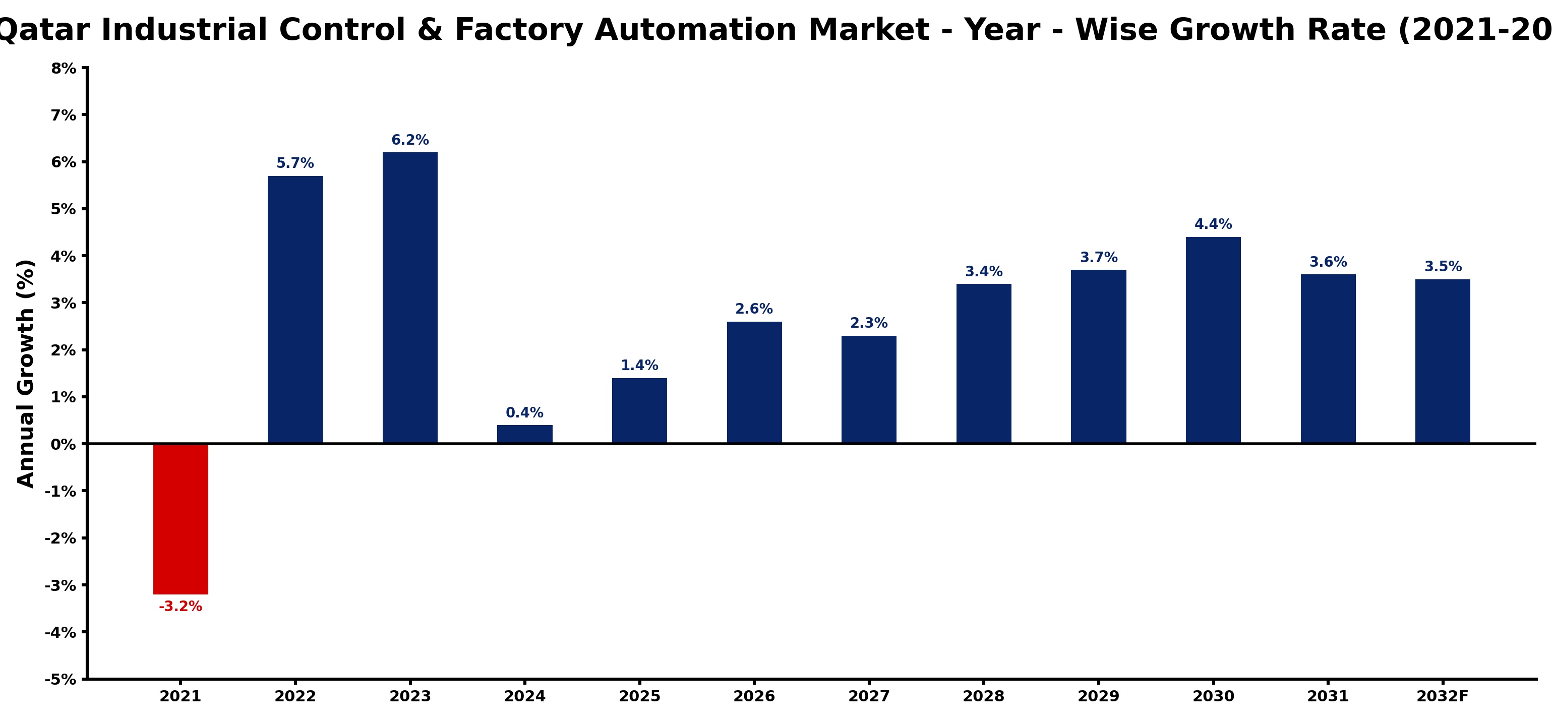Qatar Industrial Control & Factory Automation Market Year-wise Growth Rate and Key Drivers