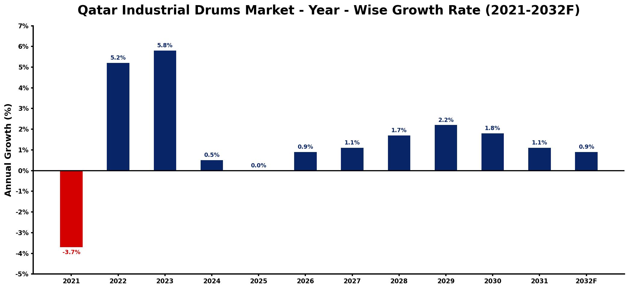 Qatar Industrial Drums Market Year-wise Growth Rate and Key Drivers