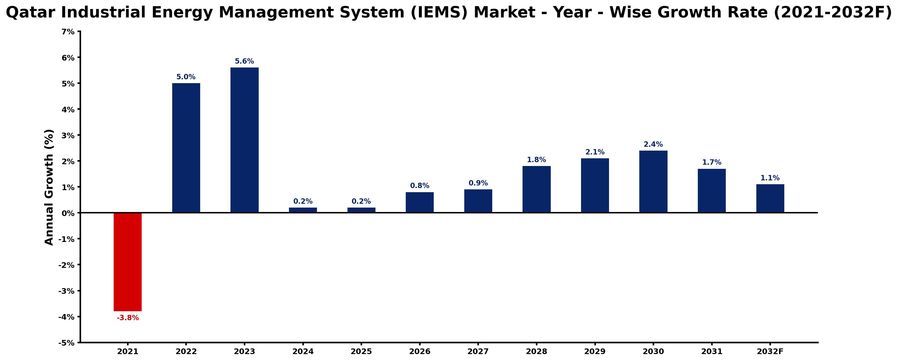 Qatar Industrial Energy Management System (IEMS) Market Year-wise Growth Rate and Key Drivers