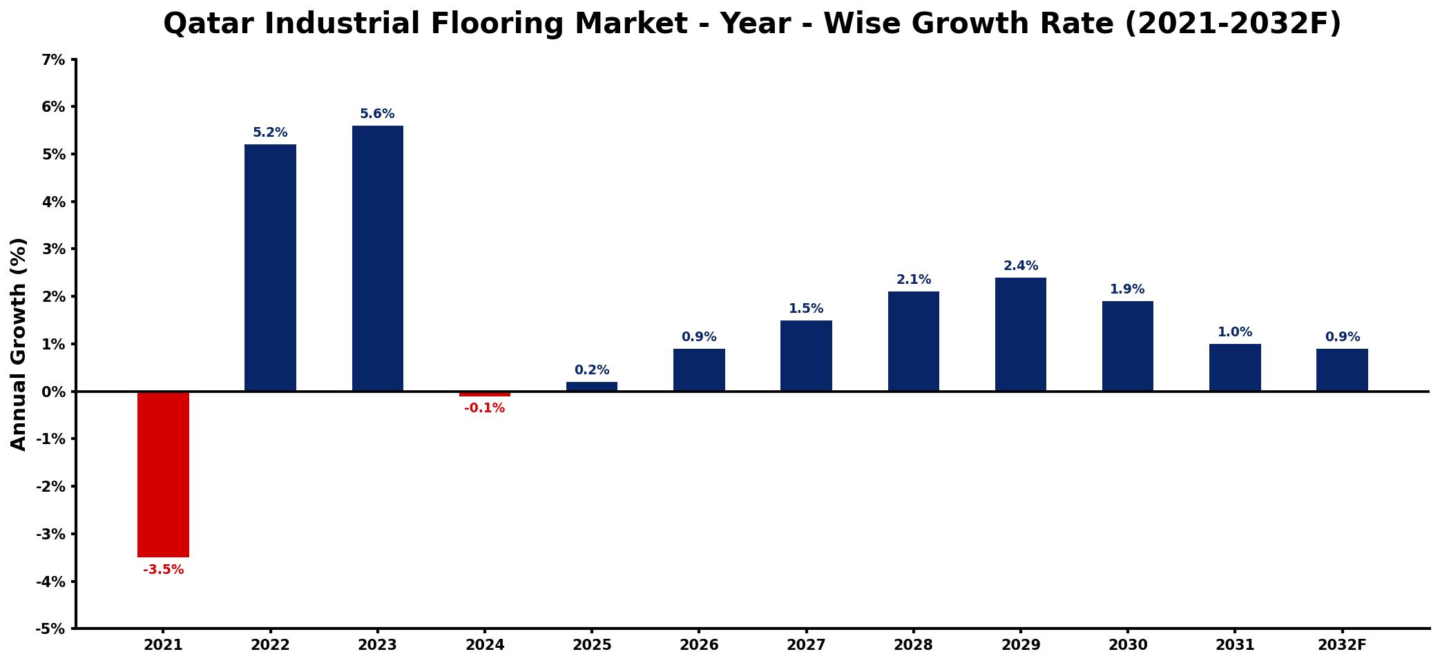 Qatar Industrial Flooring Market Year-wise Growth Rate and Key Drivers