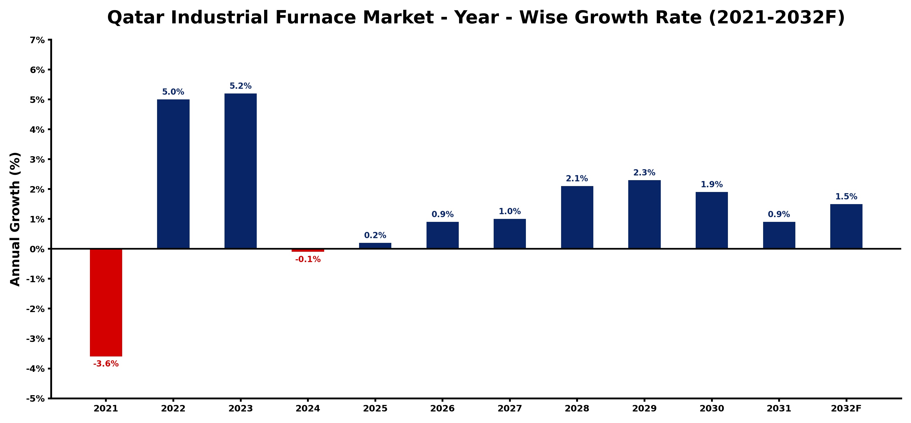 Qatar Industrial Furnace Market Year-wise Growth Rate and Key Drivers