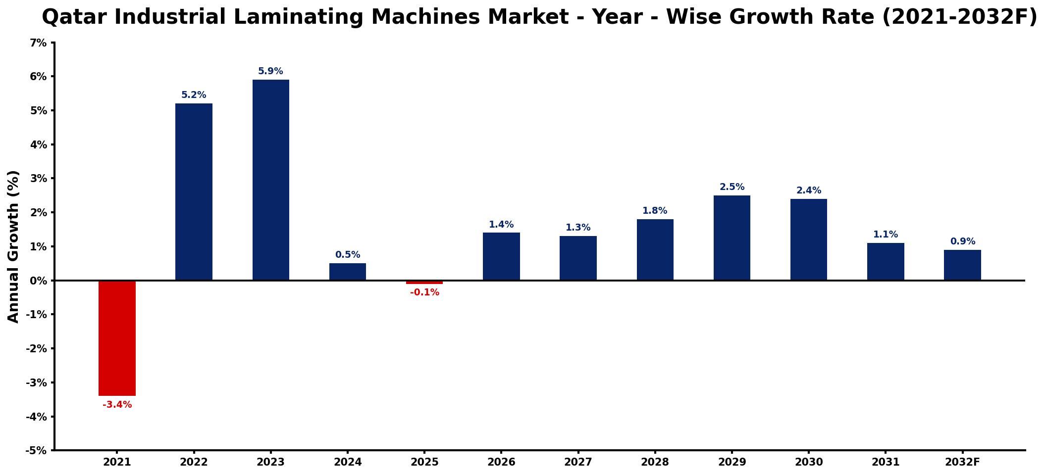 Qatar Industrial Laminating Machines Market Year-wise Growth Rate and Key Drivers
