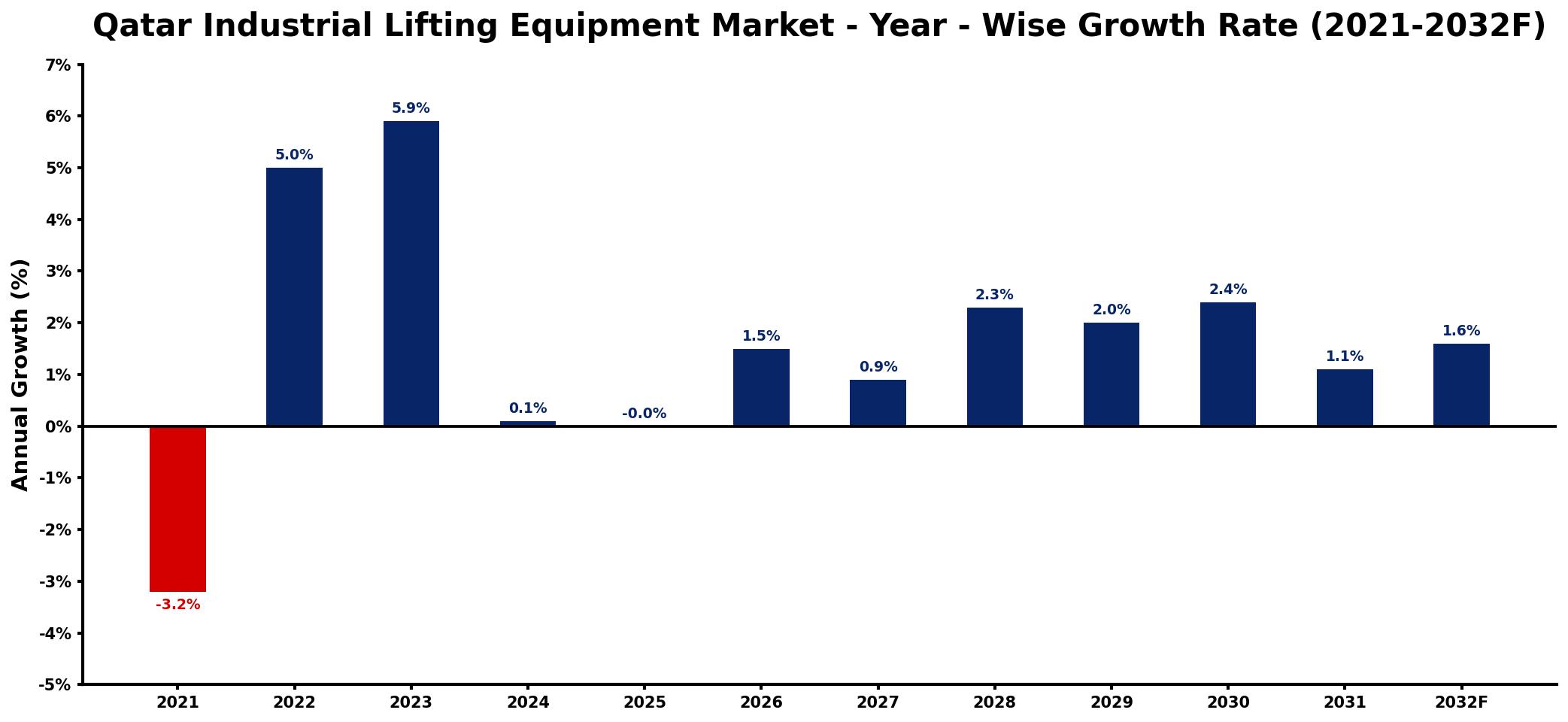 Qatar Industrial Lifting Equipment Market Year-wise Growth Rate and Key Drivers