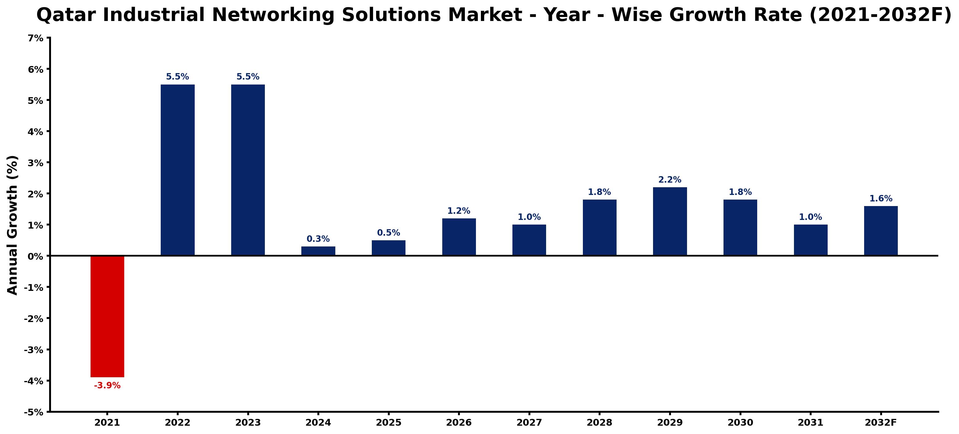 Qatar Industrial Networking Solutions Market Year-wise Growth Rate and Key Drivers