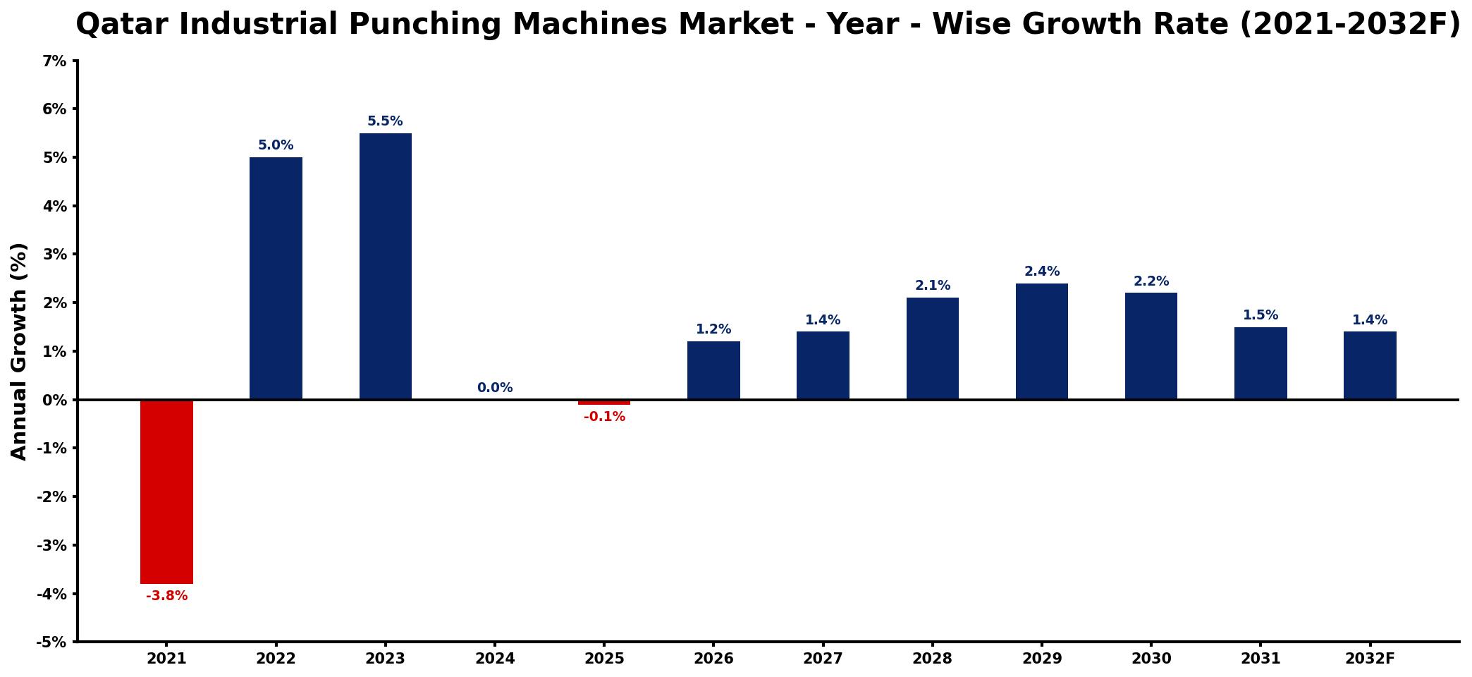 Qatar Industrial Punching Machines Market Year-wise Growth Rate and Key Drivers