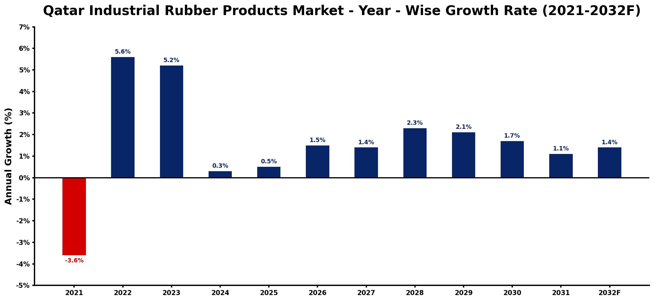Qatar Industrial Rubber Products Market Year-wise Growth Rate and Key Drivers