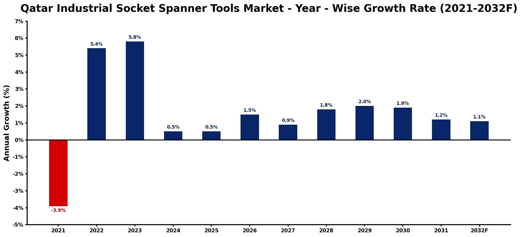 Qatar Industrial Socket Spanner Tools Market Year-wise Growth Rate and Key Drivers