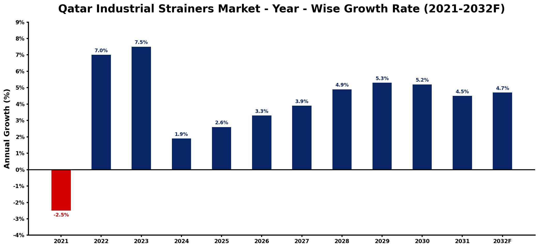 Qatar Industrial Strainers Market Year-wise Growth Rate and Key Drivers