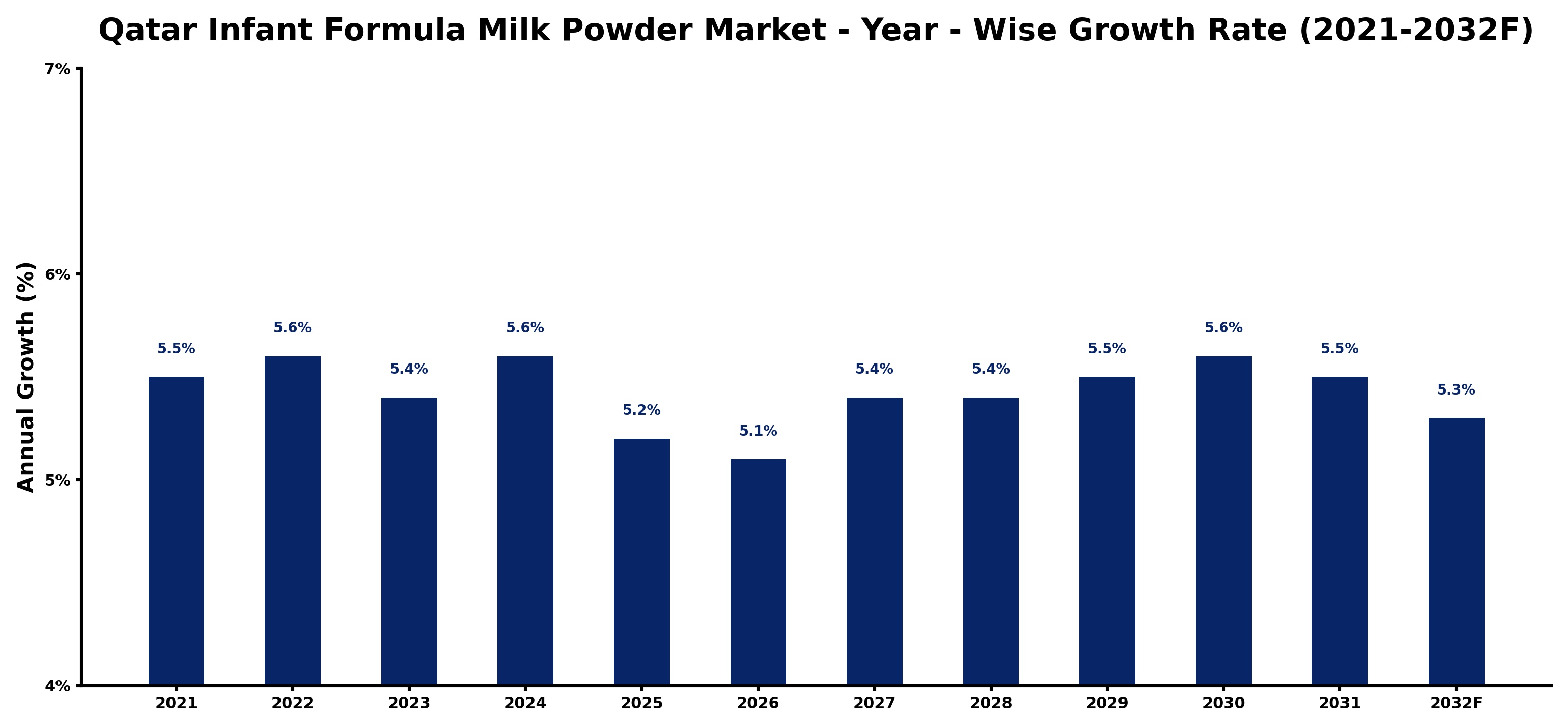 Qatar Infant Formula Milk Powder Market Year-wise Growth Rate and Key Drivers
