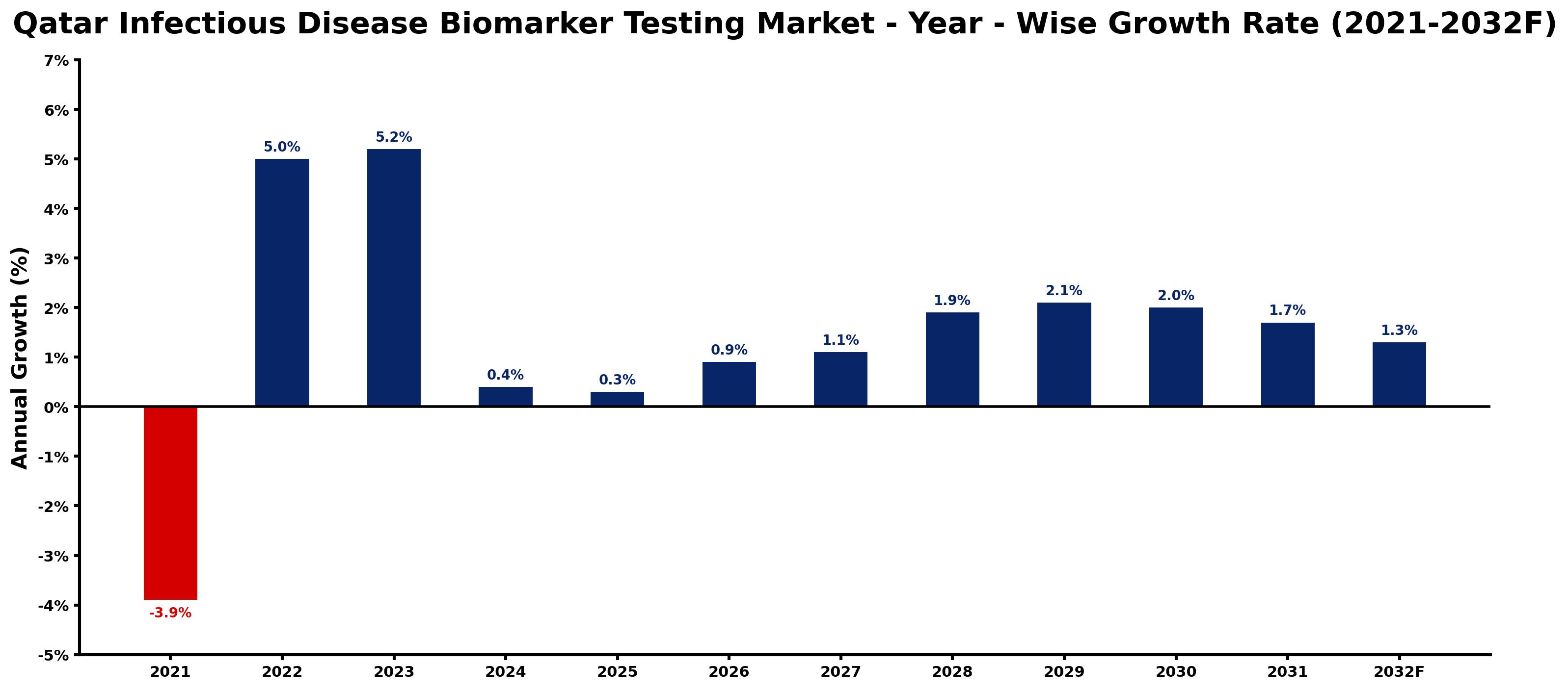 Qatar Infectious Disease Biomarker Testing Market Year-wise Growth Rate and Key Drivers