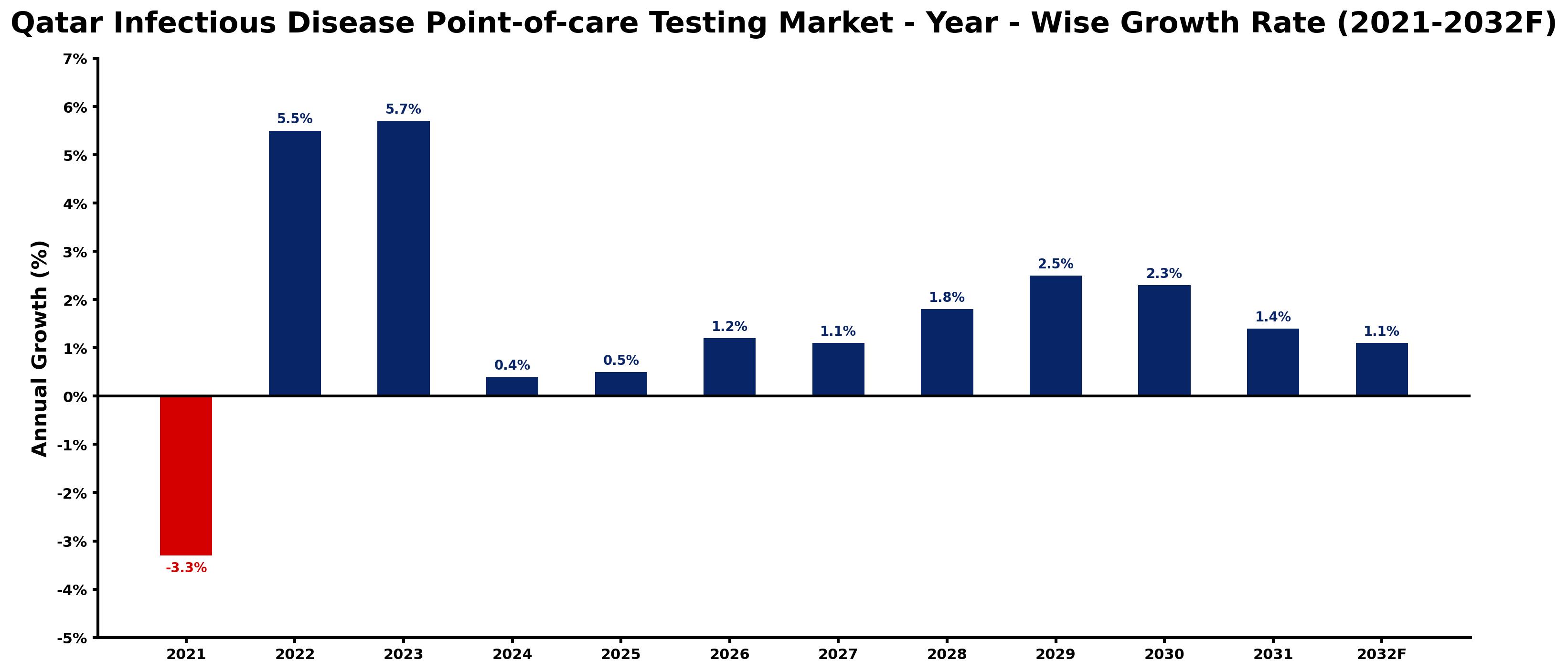Qatar Infectious Disease Point-of-care Testing Market Year-wise Growth Rate and Key Drivers