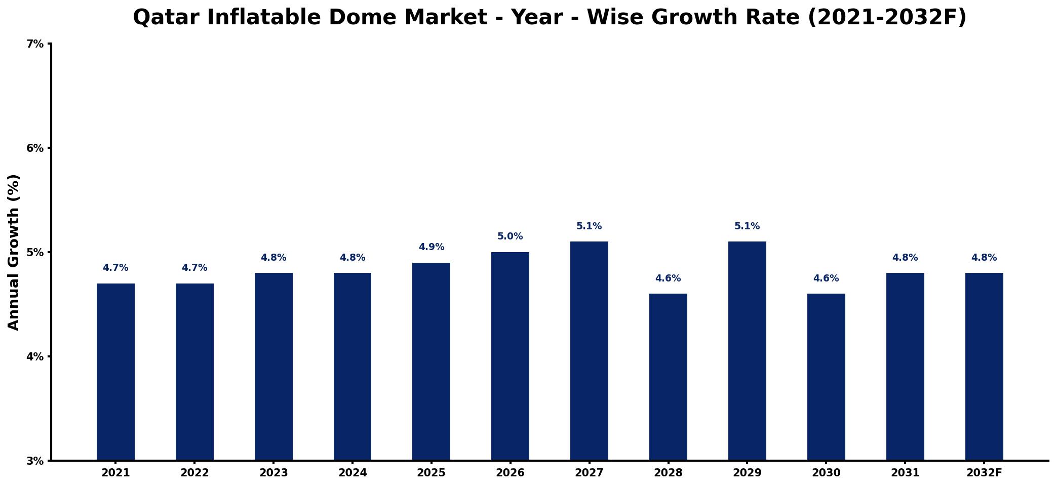 Qatar Inflatable Dome Market Year-wise Growth Rate and Key Drivers
