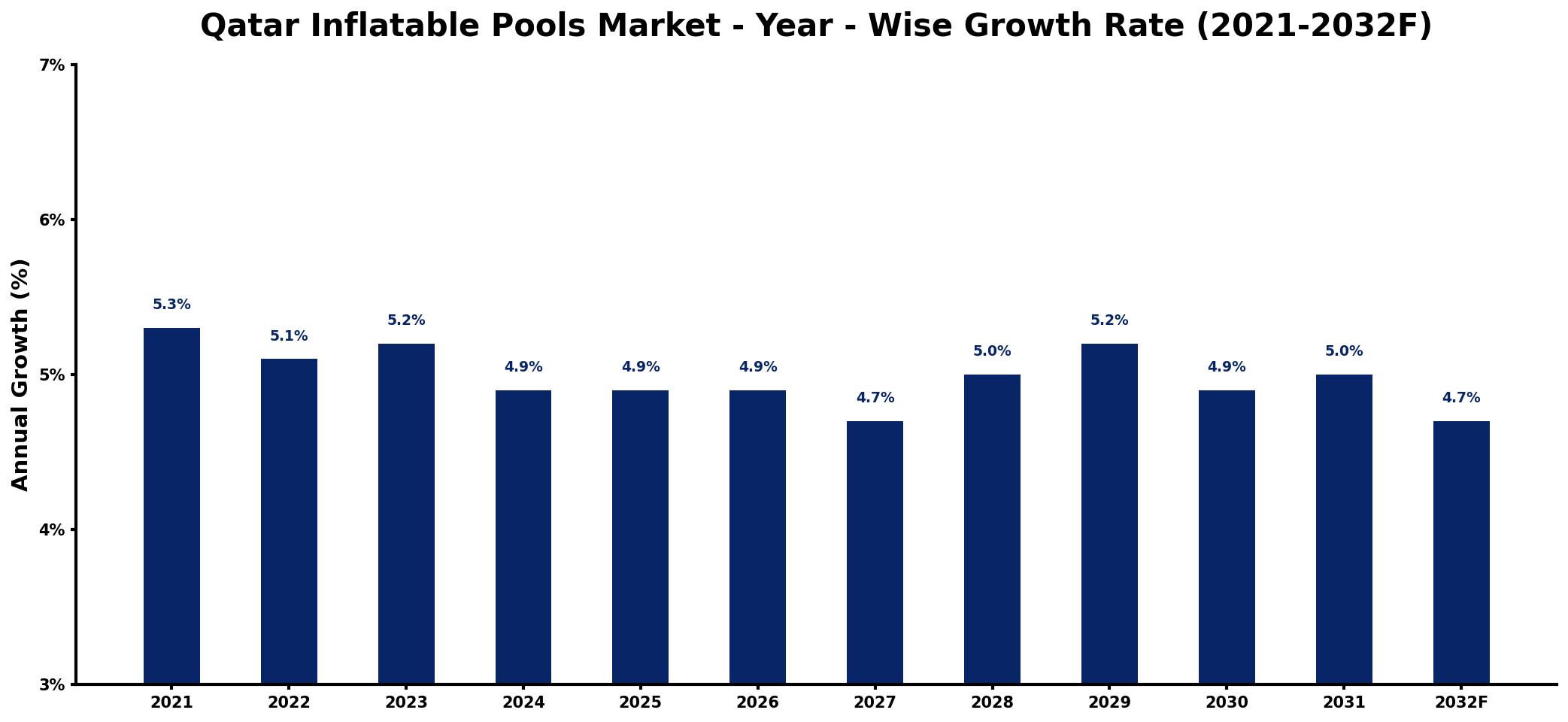 Qatar Inflatable Pools Market Year-wise Growth Rate and Key Drivers