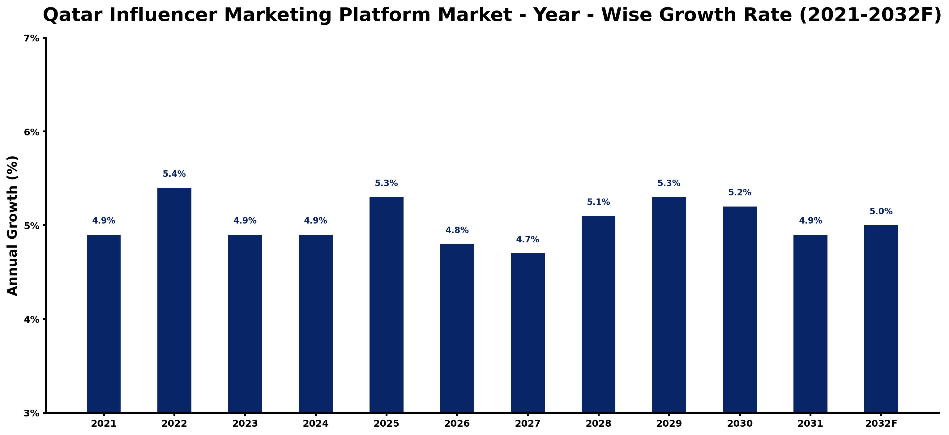 Qatar Influencer Marketing Platform Market Year-wise Growth Rate and Key Drivers