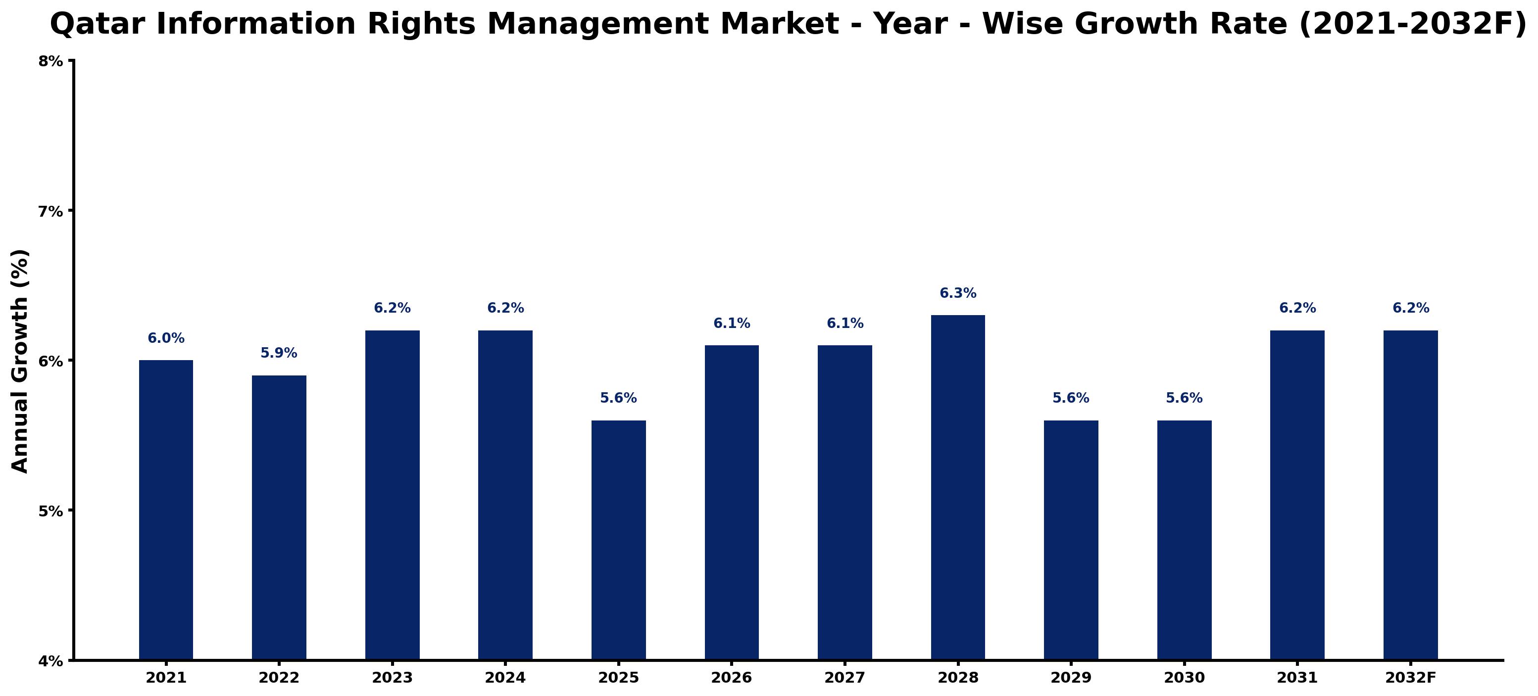 Qatar Information Rights Management Market Year-wise Growth Rate and Key Drivers