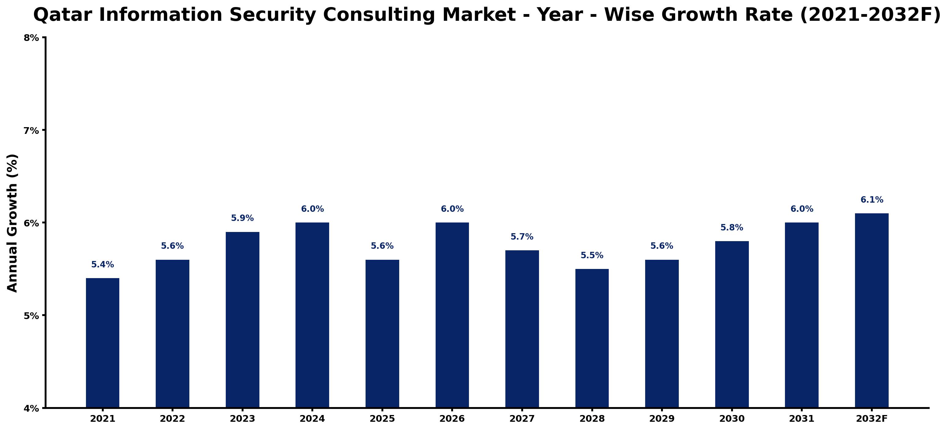 Qatar Information Security Consulting Market Year-wise Growth Rate and Key Drivers