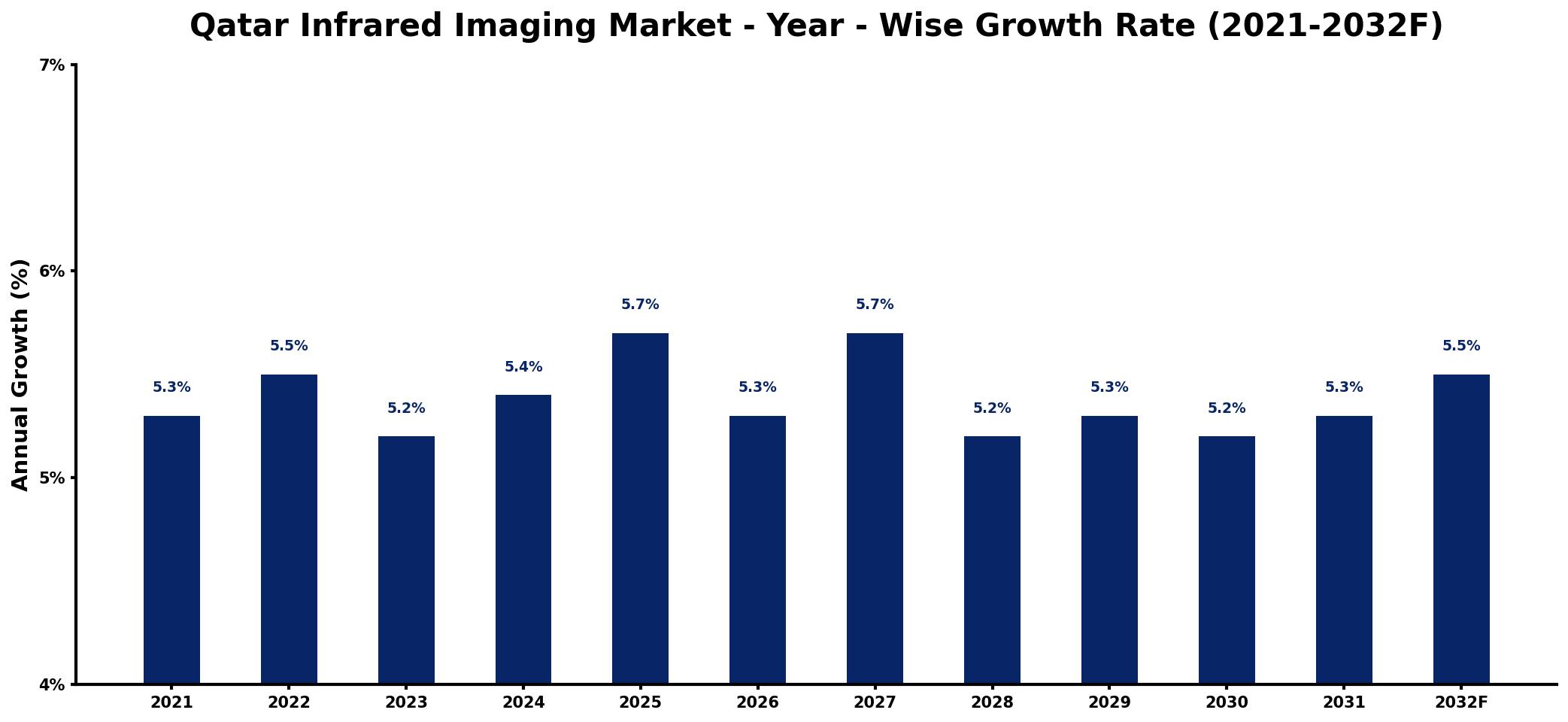 Qatar Infrared Imaging Market Year-wise Growth Rate and Key Drivers