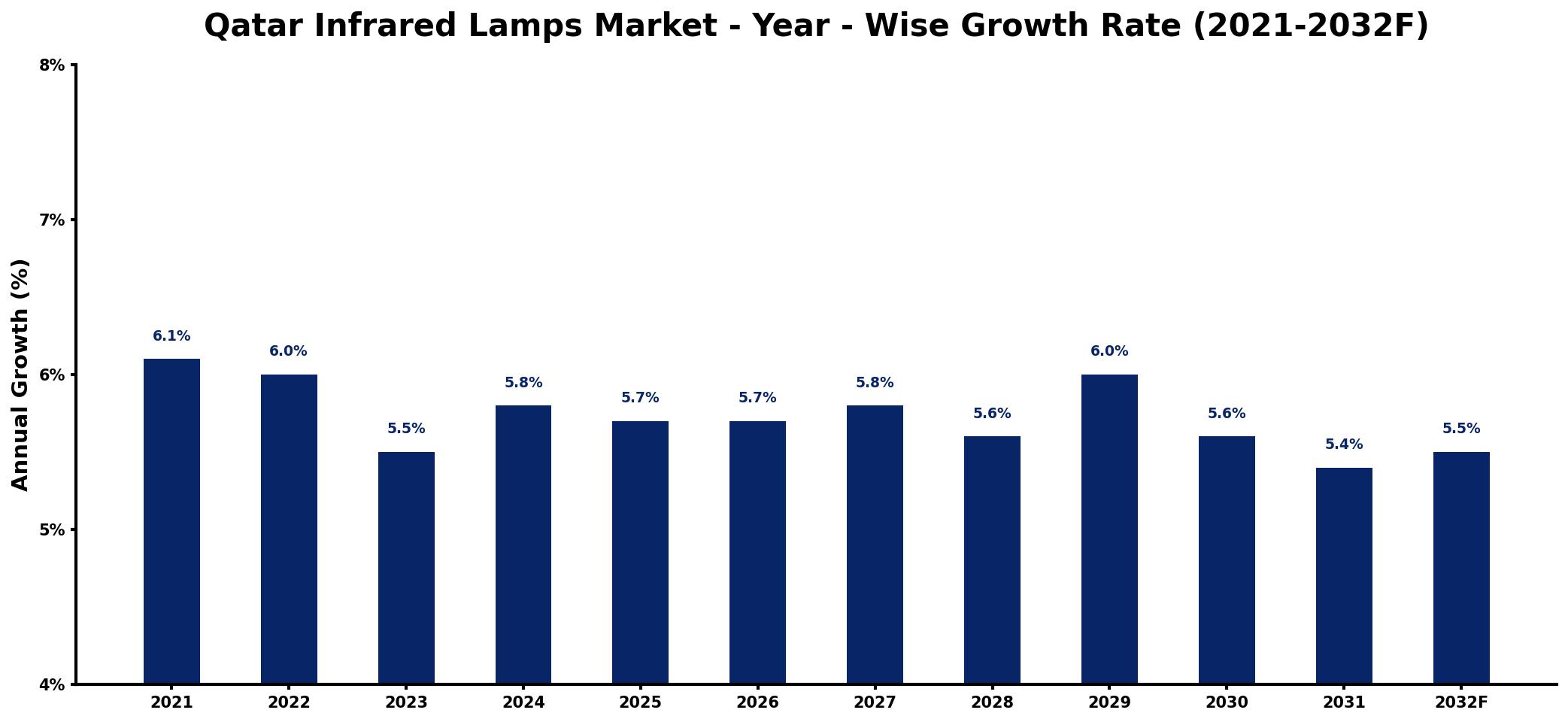 Qatar Infrared Lamps Market Year-wise Growth Rate and Key Drivers