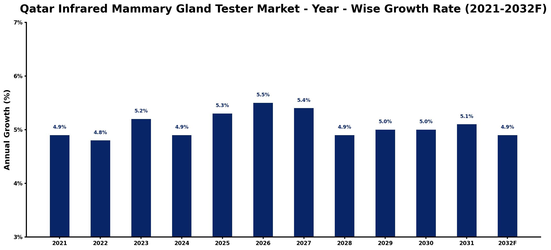 Qatar Infrared Mammary Gland Tester Market Year-wise Growth Rate and Key Drivers