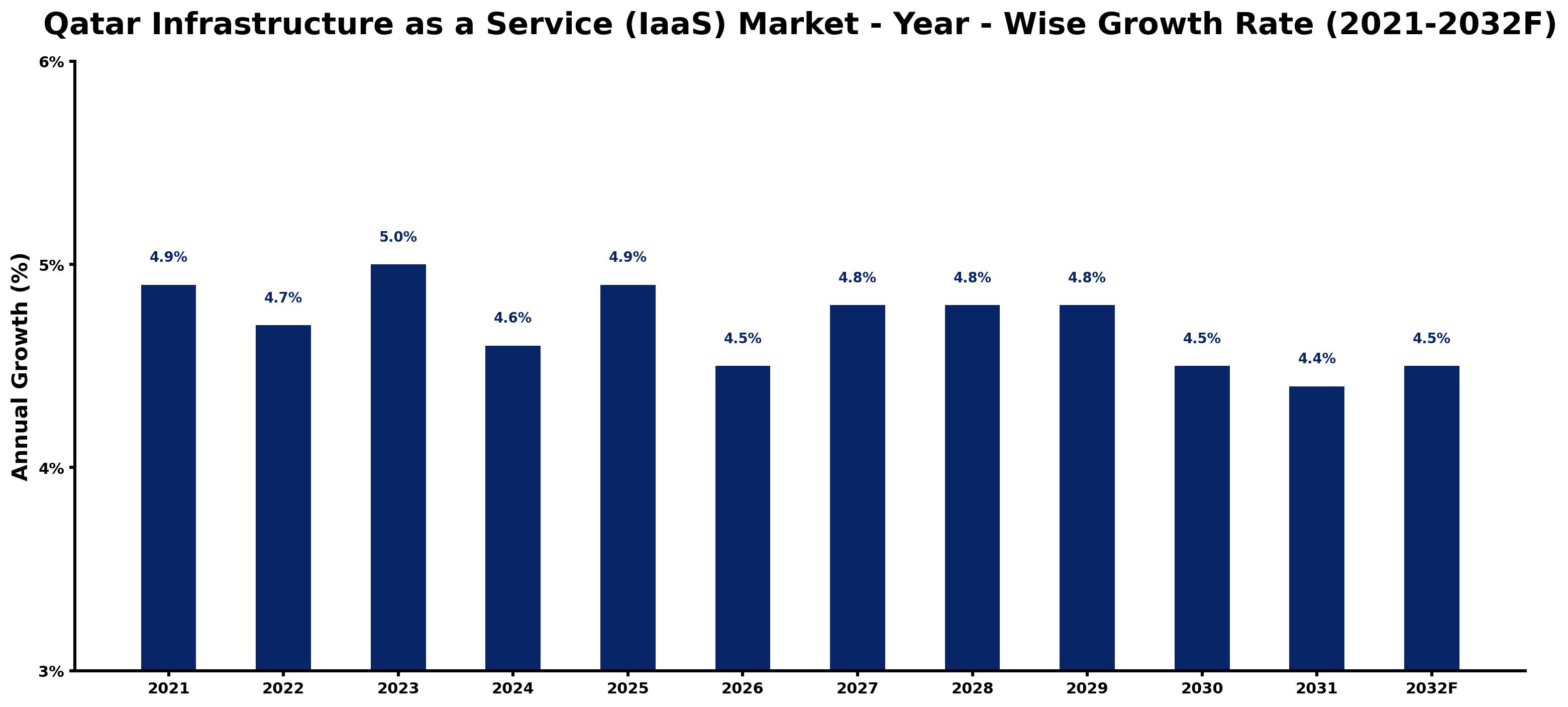 Qatar Infrastructure as a Service (IaaS) Market Year-wise Growth Rate and Key Drivers