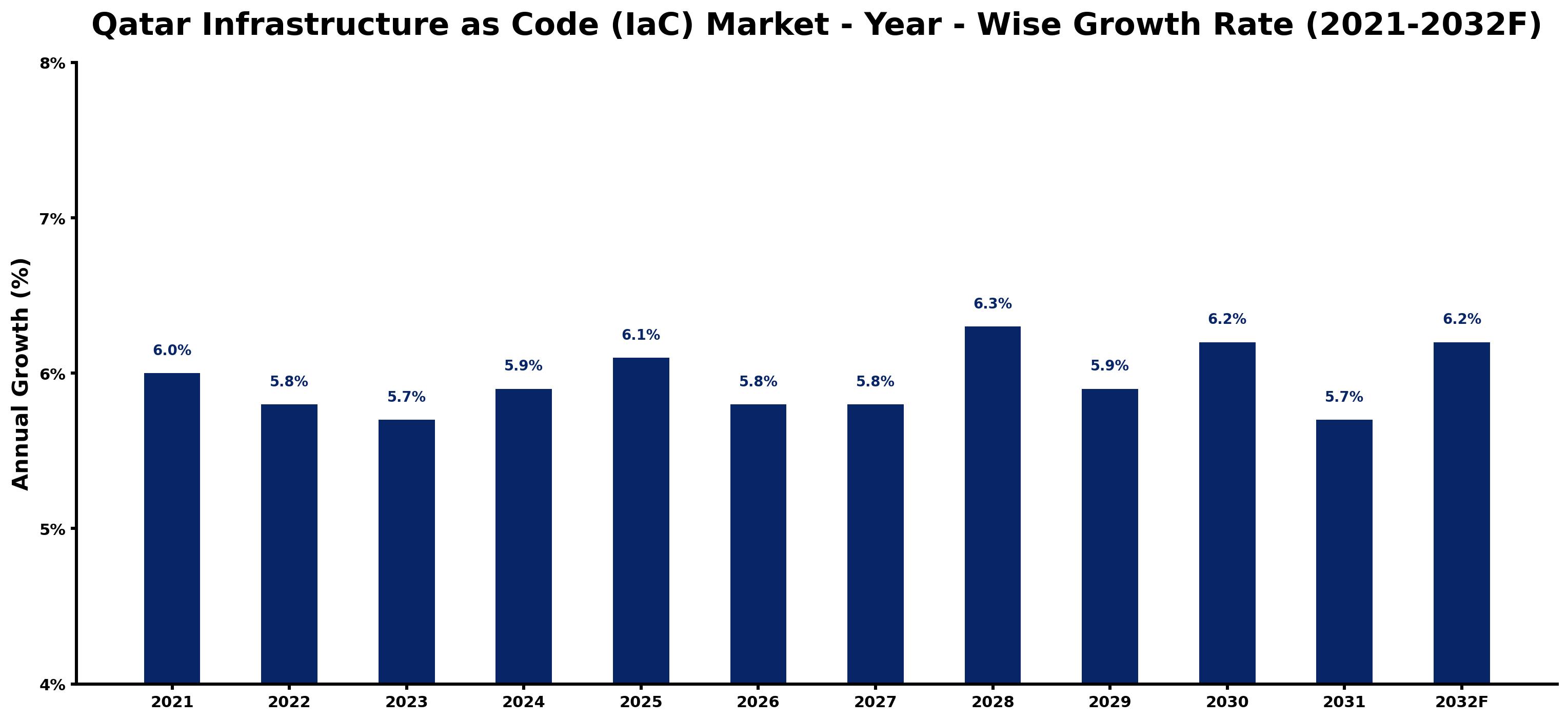 Qatar Infrastructure as Code (IaC) Market Year-wise Growth Rate and Key Drivers