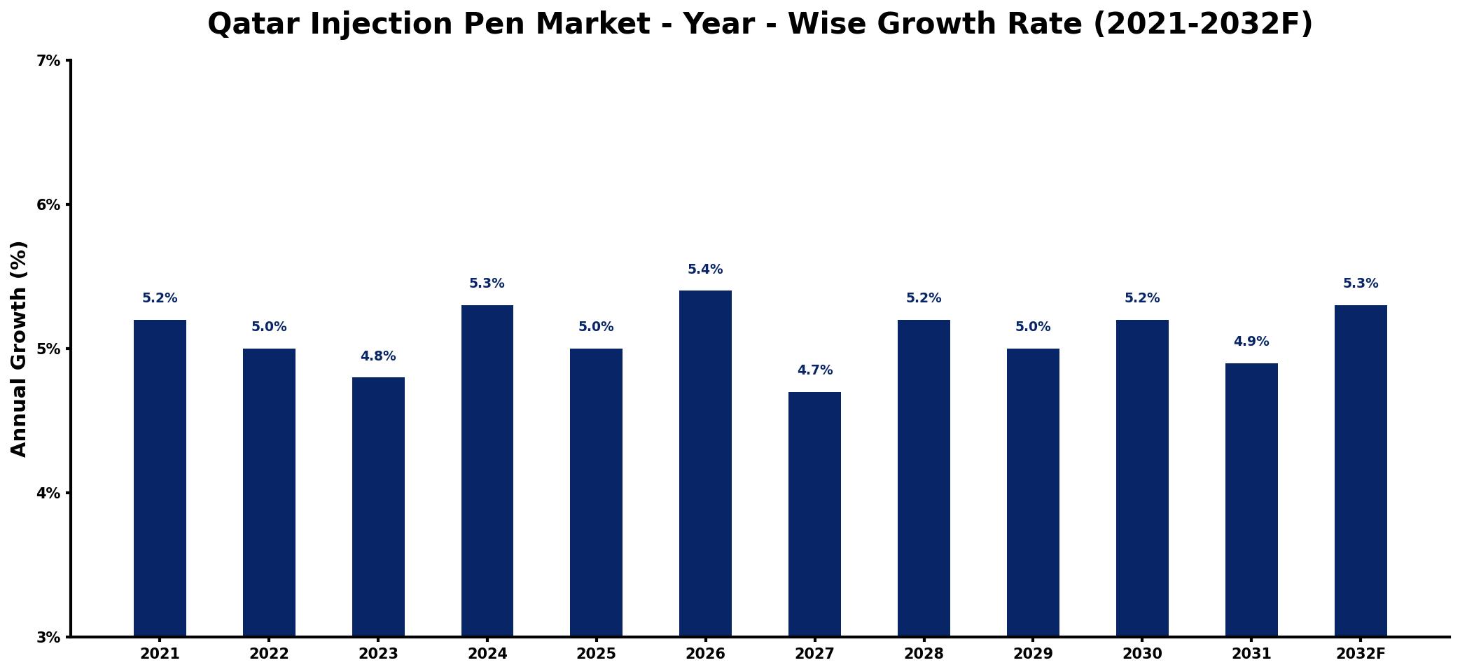 Qatar Injection Pen Market Year-wise Growth Rate and Key Drivers