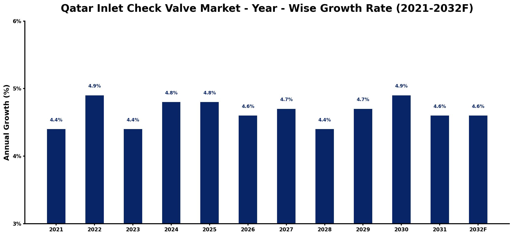 Qatar Inlet Check Valve Market Year-wise Growth Rate and Key Drivers