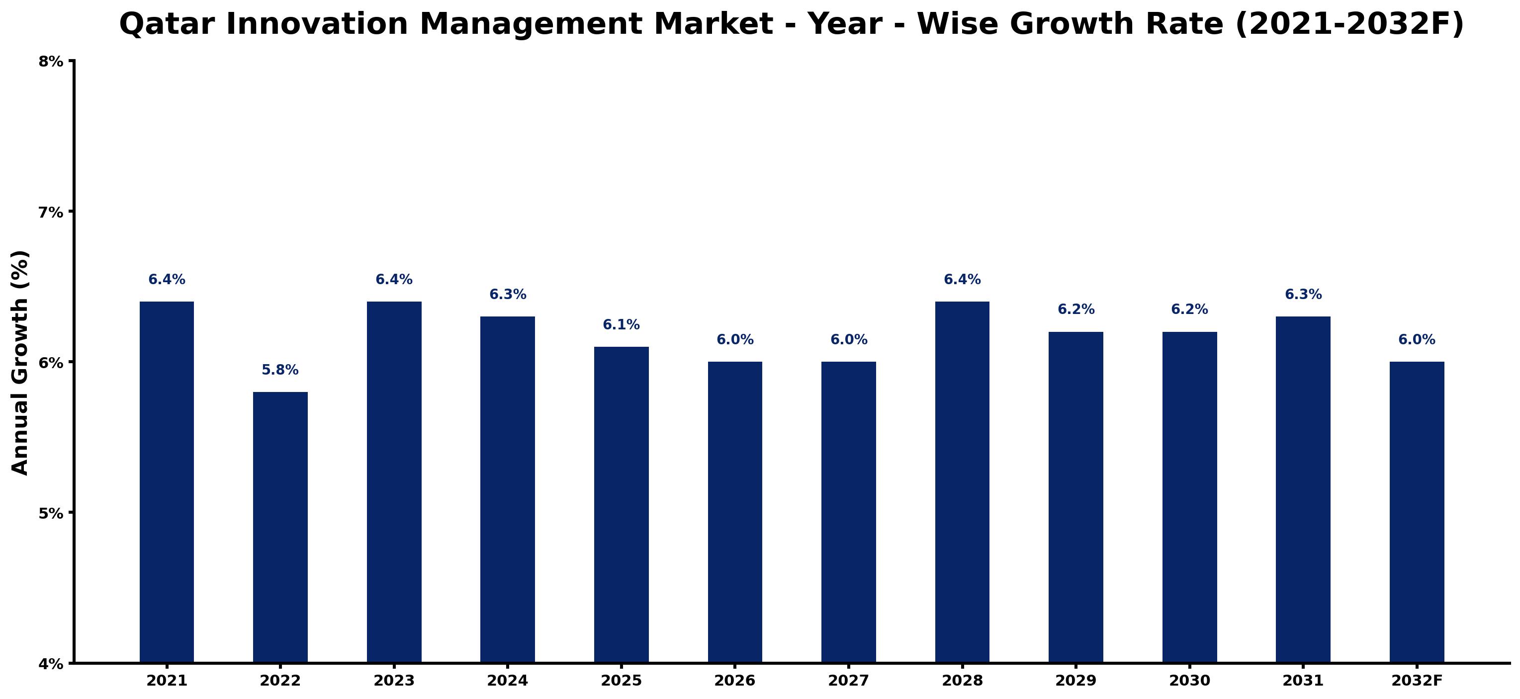 Qatar Innovation Management Market Year-wise Growth Rate and Key Drivers
