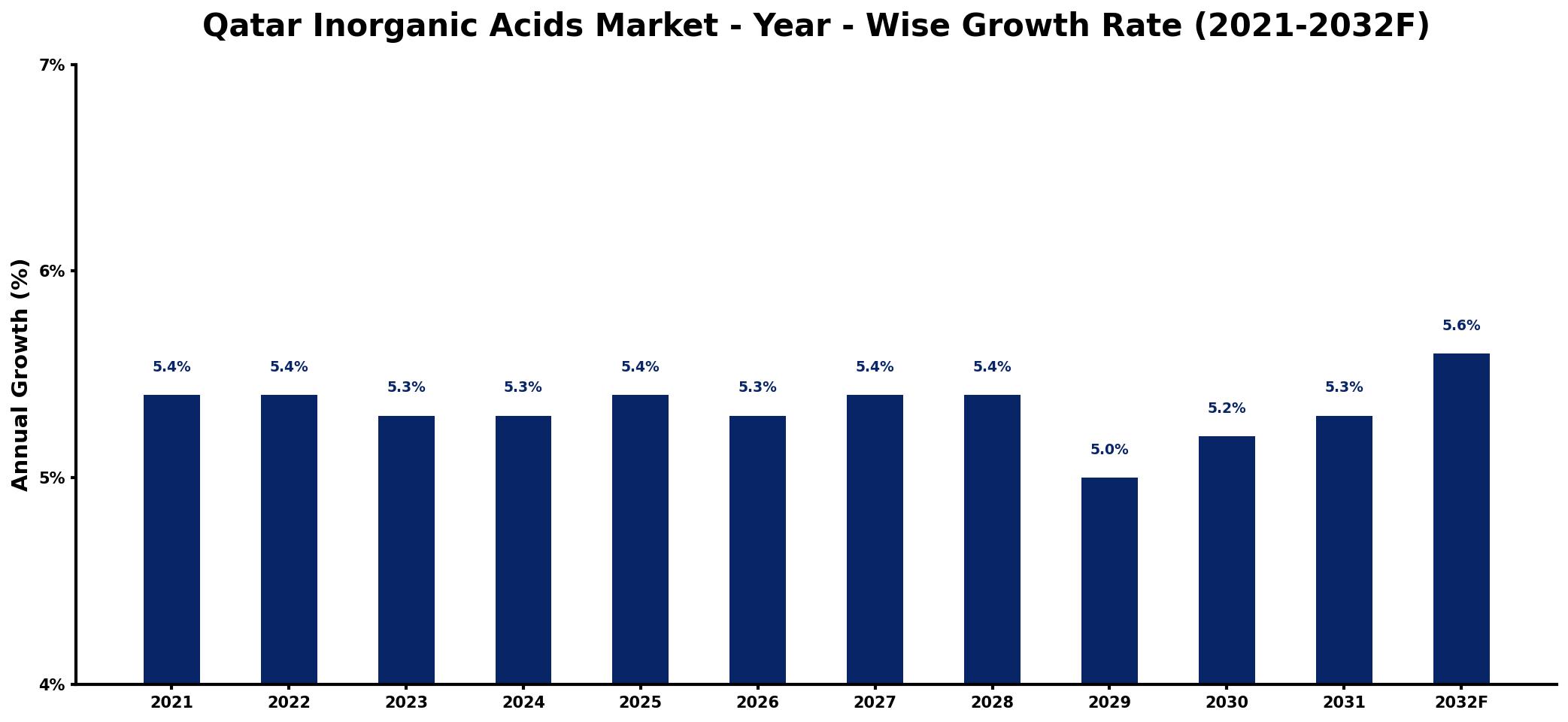 Qatar Inorganic Acids Market Year-wise Growth Rate and Key Drivers