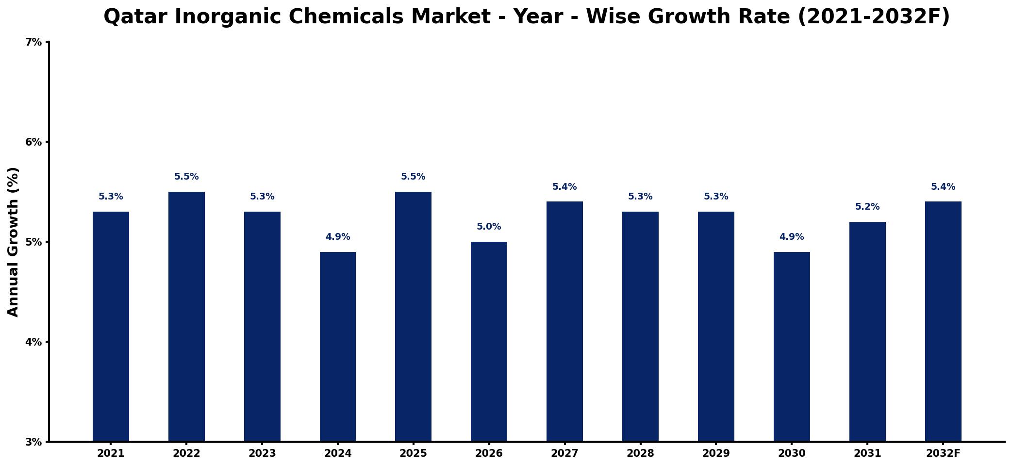 Qatar Inorganic Chemicals Market Year-wise Growth Rate and Key Drivers