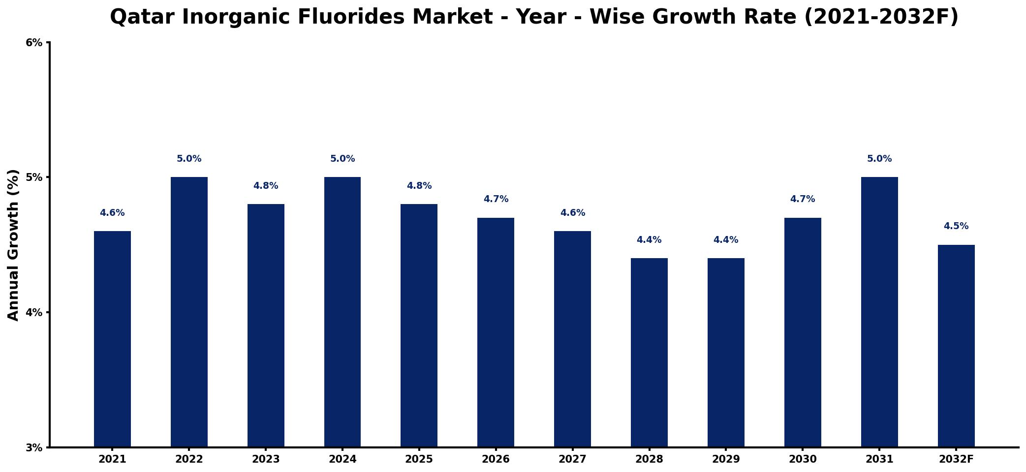Qatar Inorganic Fluorides Market Year-wise Growth Rate and Key Drivers