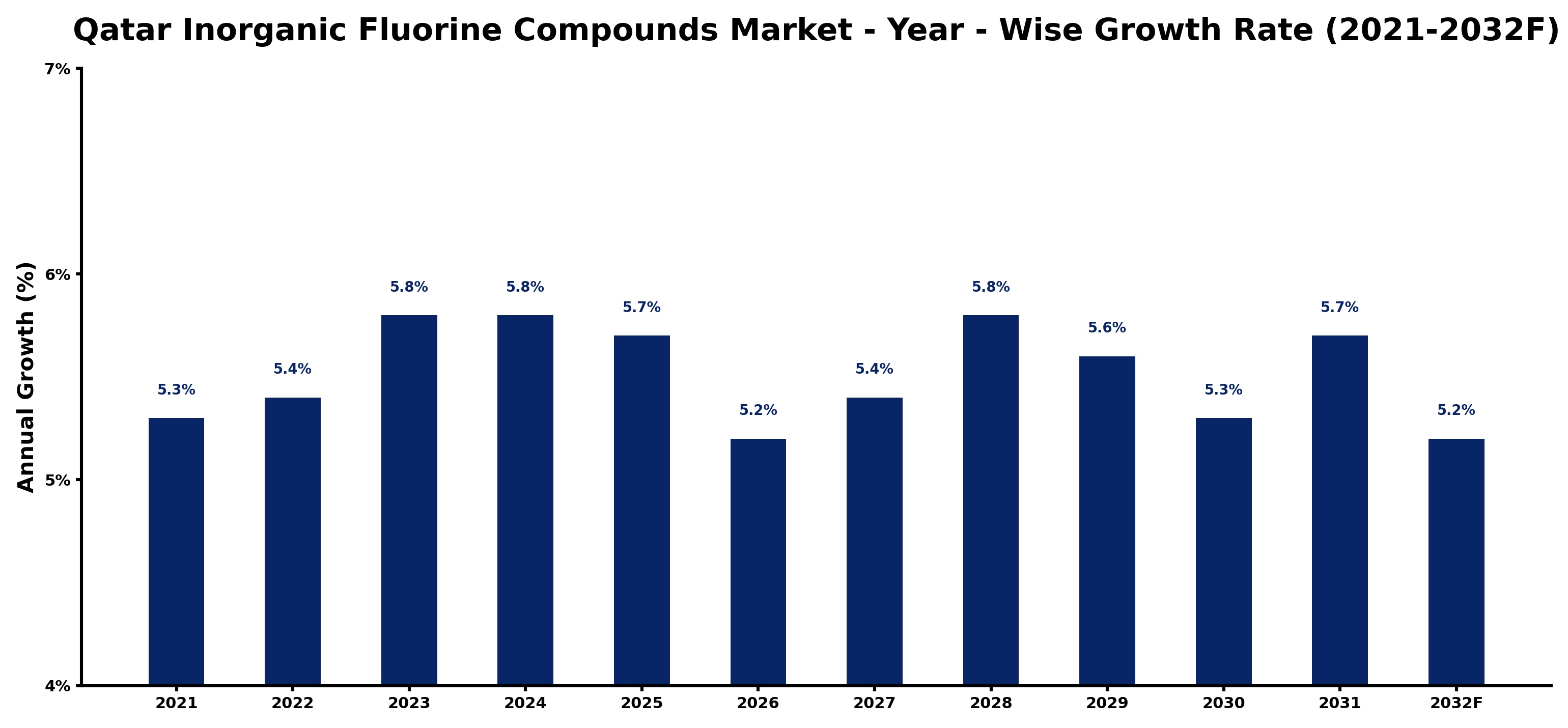 Qatar Inorganic Fluorine Compounds Market Year-wise Growth Rate and Key Drivers