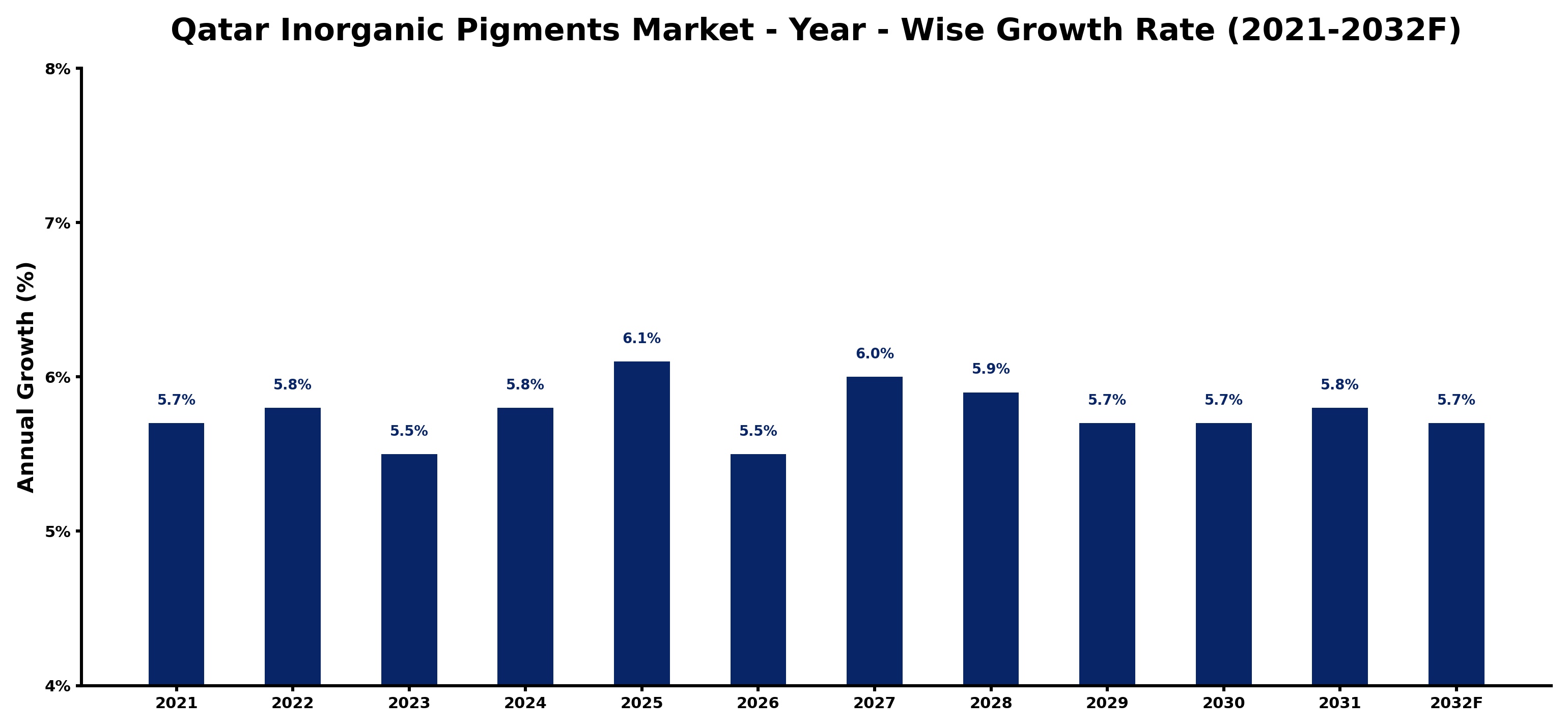 Qatar Inorganic Pigments Market Year-wise Growth Rate and Key Drivers