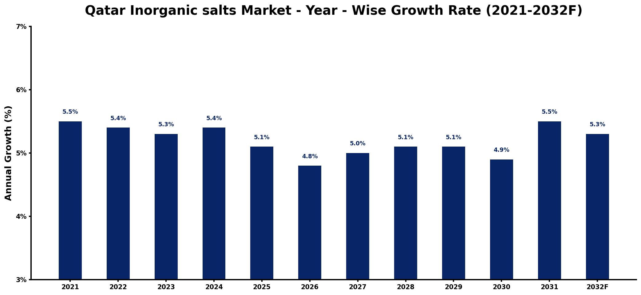 Qatar Inorganic salts Market Year-wise Growth Rate and Key Drivers